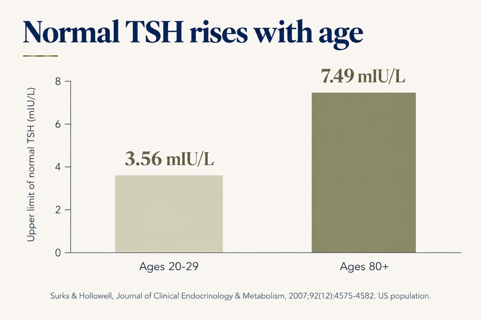 Bar chart: the upper limit of normal TSH is 3.56 mIU/L at ages 20-29 and 7.49 mIU/L at ages 80 and over (Surks & Hollowell, Journal of Clinical Endocrinology & Metabolism, 2007, US population)