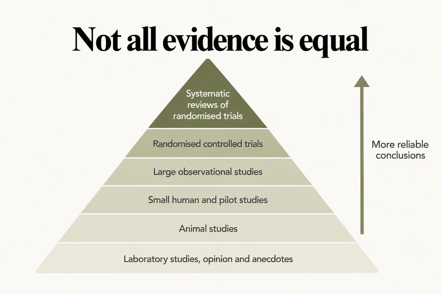 Evidence pyramid, not all evidence is equal: from the base, laboratory studies, opinion and anecdotes; animal studies; small human and pilot studies; large observational studies; randomised controlled trials; and systematic reviews of randomised trials at the top, with conclusions becoming more reliable towards the top
