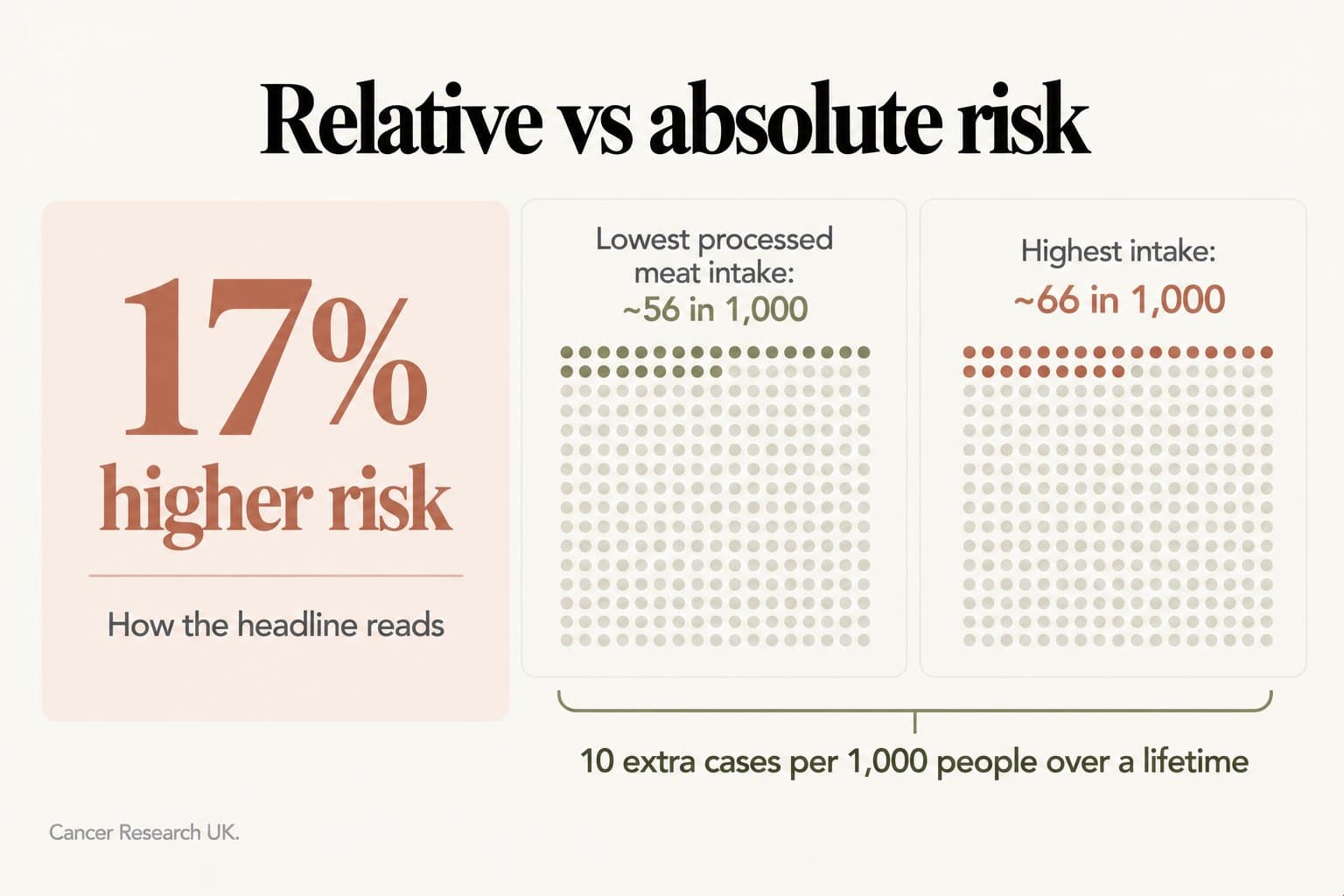 Comparison, relative vs absolute risk: a headline of 17% higher risk of bowel cancer means about 56 in 1,000 people with the lowest processed meat intake and about 66 in 1,000 with the highest, 10 extra cases per 1,000 people over a lifetime (Cancer Research UK)