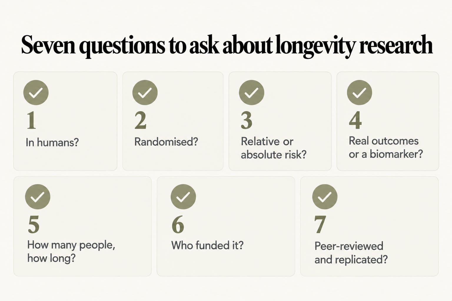 Checklist, seven questions to ask about longevity research: 1 in humans? 2 randomised? 3 relative or absolute risk? 4 real outcomes or a biomarker? 5 how many people, how long? 6 who funded it? 7 peer-reviewed and replicated?