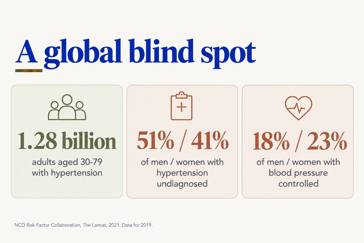 Stat tiles, a global blind spot: 1.28 billion adults aged 30-79 with hypertension; 51% of men and 41% of women with hypertension undiagnosed; blood pressure controlled in only 18% of men and 23% of women (NCD Risk Factor Collaboration, The Lancet, 2021, data for 2019)