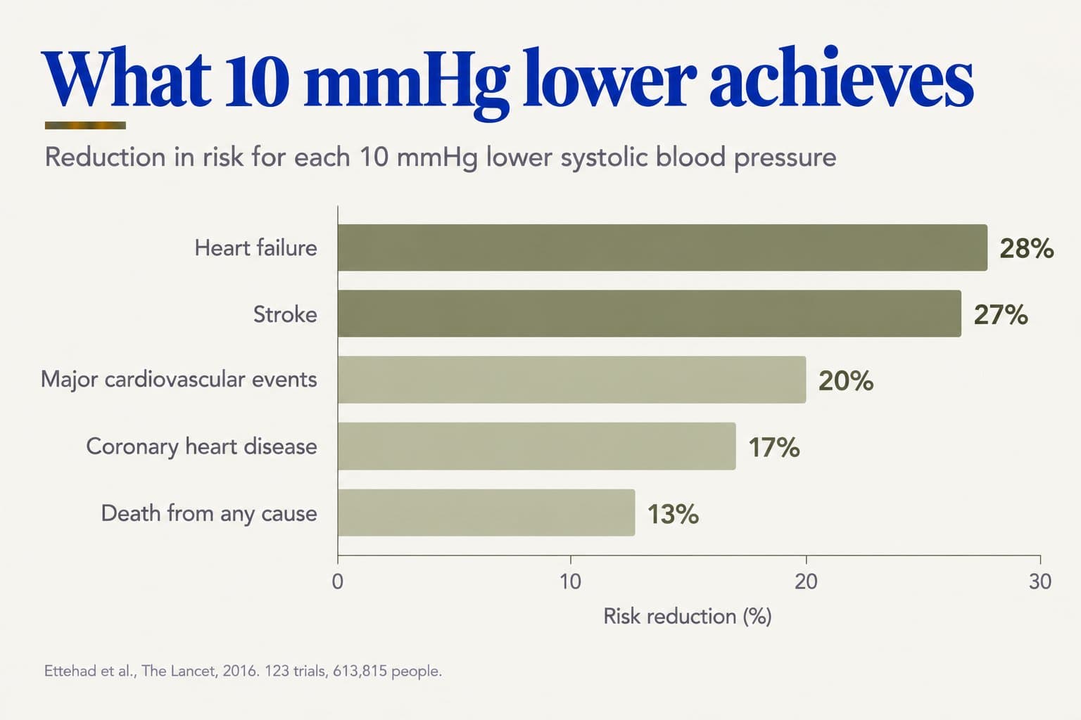 Horizontal bar chart, what 10 mmHg lower achieves: reduction in risk for each 10 mmHg lower systolic blood pressure is 28% for heart failure, 27% for stroke, 20% for major cardiovascular events, 17% for coronary heart disease and 13% for death from any cause (Ettehad et al., The Lancet, 2016, 123 trials, 613,815 people)