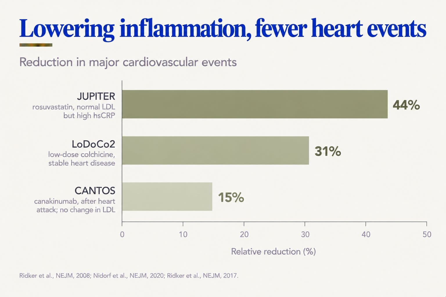 Bar chart, lowering inflammation, fewer heart events: major cardiovascular events were reduced by 44% in JUPITER (rosuvastatin, normal LDL but high hsCRP), 31% in LoDoCo2 (low-dose colchicine, stable heart disease) and 15% in CANTOS (canakinumab after heart attack, no change in LDL) (Ridker et al., NEJM, 2008; Nidorf et al., NEJM, 2020; Ridker et al., NEJM, 2017)