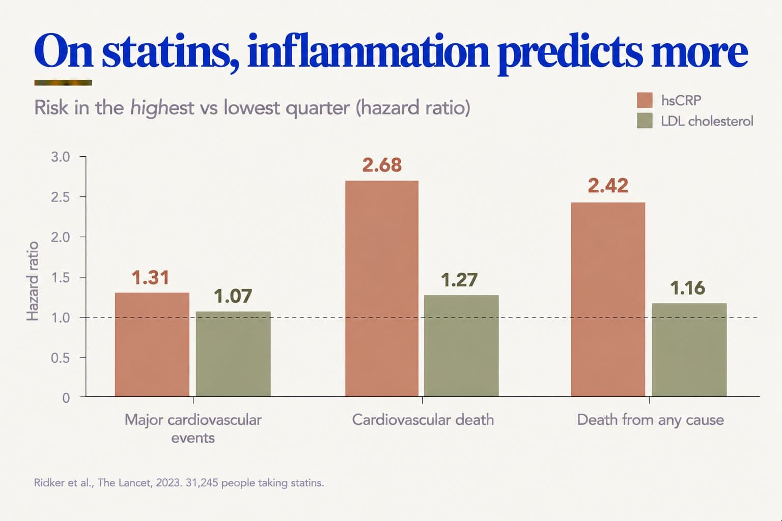 Grouped bar chart, on statins, inflammation predicts more: hazard ratios for the highest vs lowest quarter of hsCRP were 1.31 for major cardiovascular events, 2.68 for cardiovascular death and 2.42 for death from any cause, compared with 1.07, 1.27 and 1.16 for LDL cholesterol (Ridker et al., The Lancet, 2023, 31,245 people taking statins)