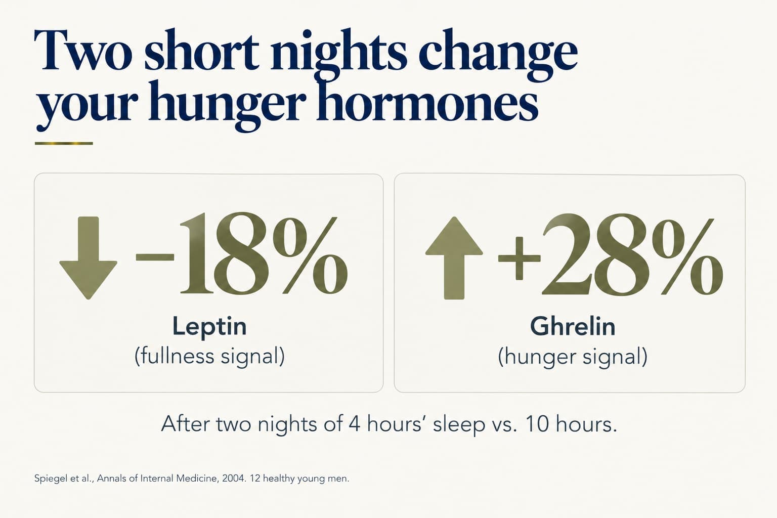 Stat tiles: after two nights of 4 hours' sleep vs. 10 hours, leptin (the fullness signal) was 18% lower and ghrelin (the hunger signal) was 28% higher (Spiegel et al., Annals of Internal Medicine, 2004, 12 healthy young men)