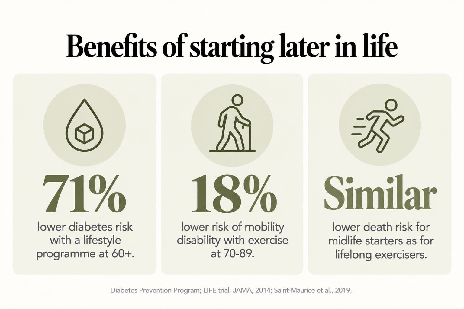 Stat tiles, benefits of starting later in life: 71% lower diabetes risk with a lifestyle programme at 60+, 18% lower risk of mobility disability with exercise at 70-89, and a similar lower death risk for midlife starters as for lifelong exercisers (Diabetes Prevention Program; LIFE trial, JAMA, 2014; Saint-Maurice et al., 2019)