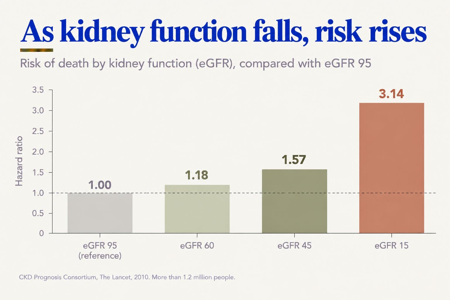 Bar chart, as kidney function falls, risk rises: hazard ratio for death compared with eGFR 95 is 1.18 at eGFR 60, 1.57 at eGFR 45 and 3.14 at eGFR 15 (CKD Prognosis Consortium, The Lancet, 2010, more than 1.2 million people)