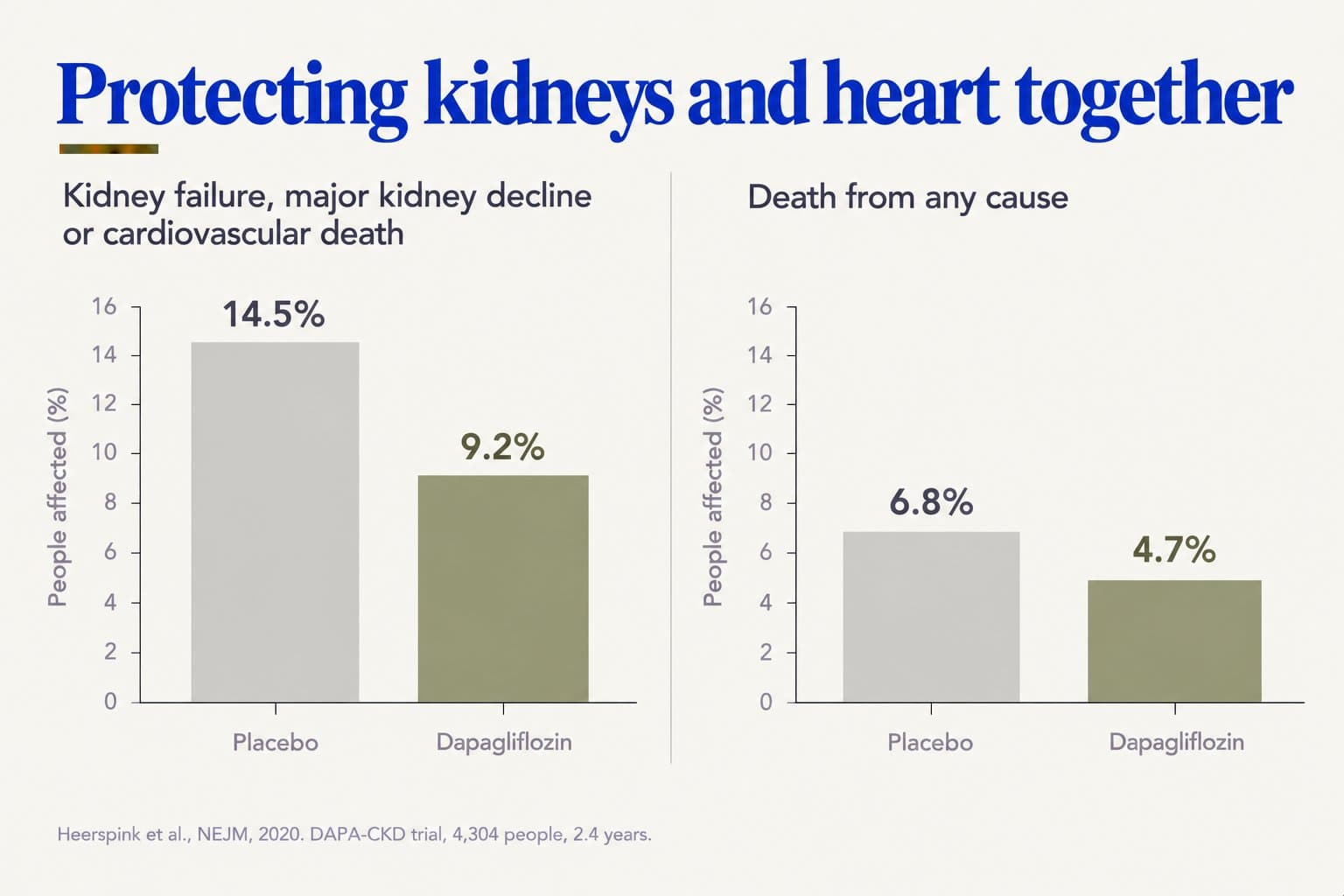 Two-panel bar chart, protecting kidneys and heart together: kidney failure, major kidney decline or cardiovascular death occurred in 14.5% on placebo versus 9.2% on dapagliflozin, and death from any cause in 6.8% versus 4.7% (Heerspink et al., NEJM, 2020, DAPA-CKD trial, 4,304 people, 2.4 years)
