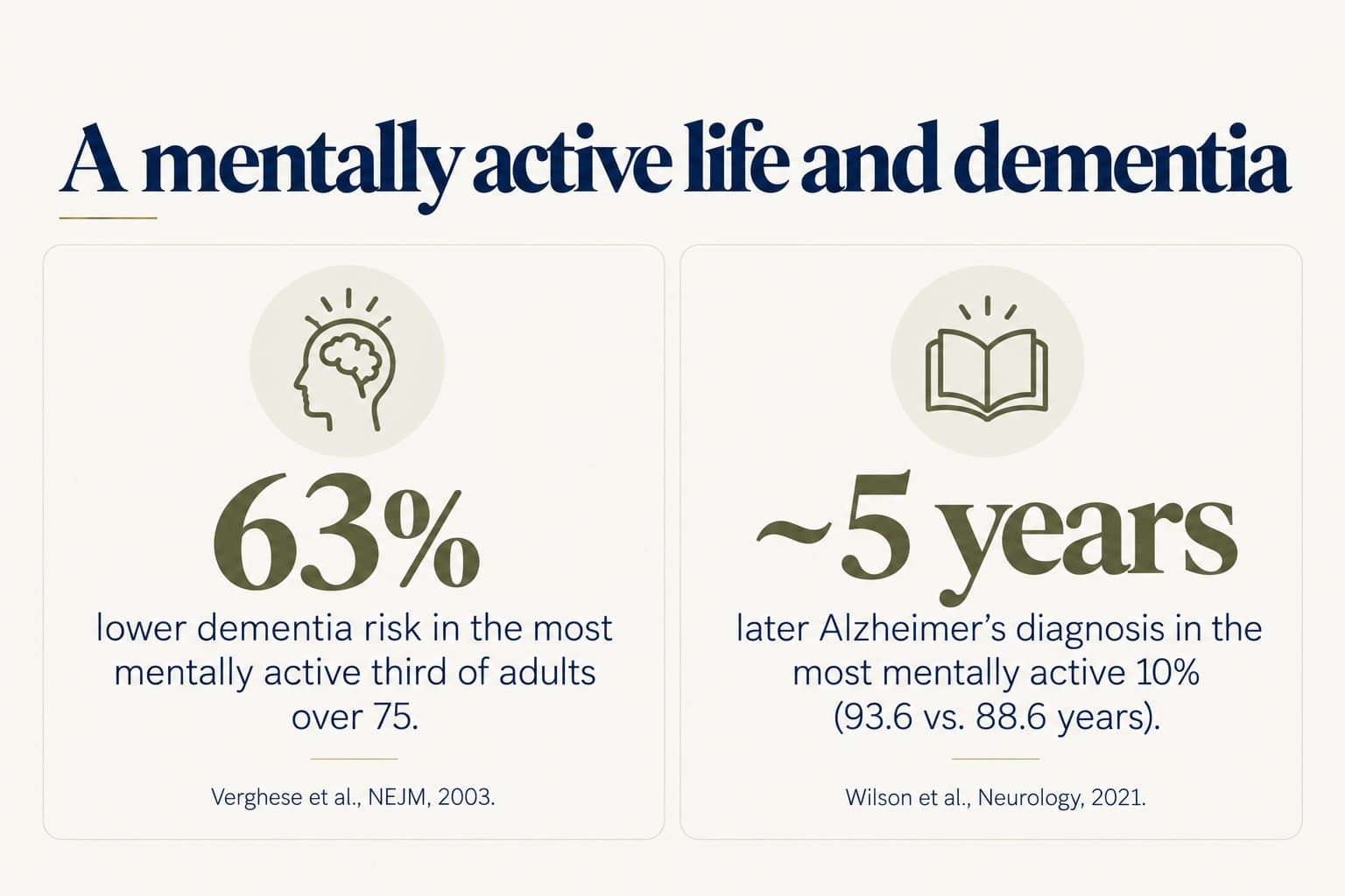 Stat tiles: 63% lower dementia risk in the most mentally active third of adults over 75 (Verghese et al., NEJM, 2003); about 5 years later Alzheimer's diagnosis in the most mentally active, 93.6 vs. 88.6 years (Wilson et al., Neurology, 2021)