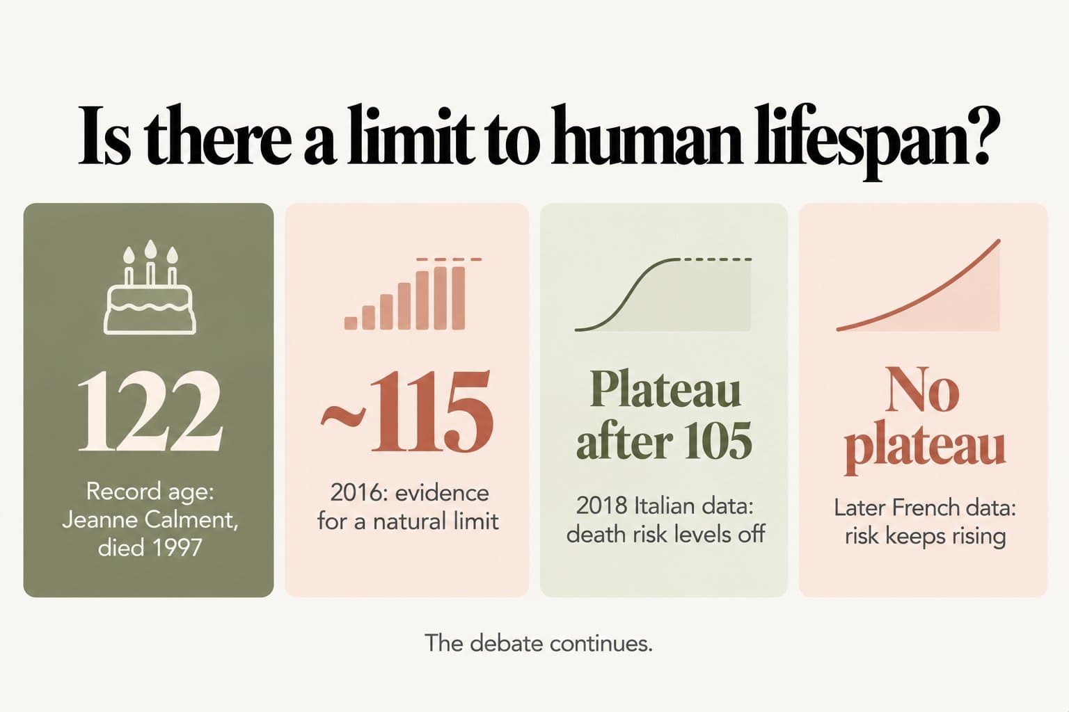 Four-panel diagram, is there a limit to human lifespan? The record age is 122, Jeanne Calment, who died in 1997; a 2016 study suggested a natural limit around 115; 2018 Italian data suggested death risk levels off after 105; later French data found no plateau; the debate continues