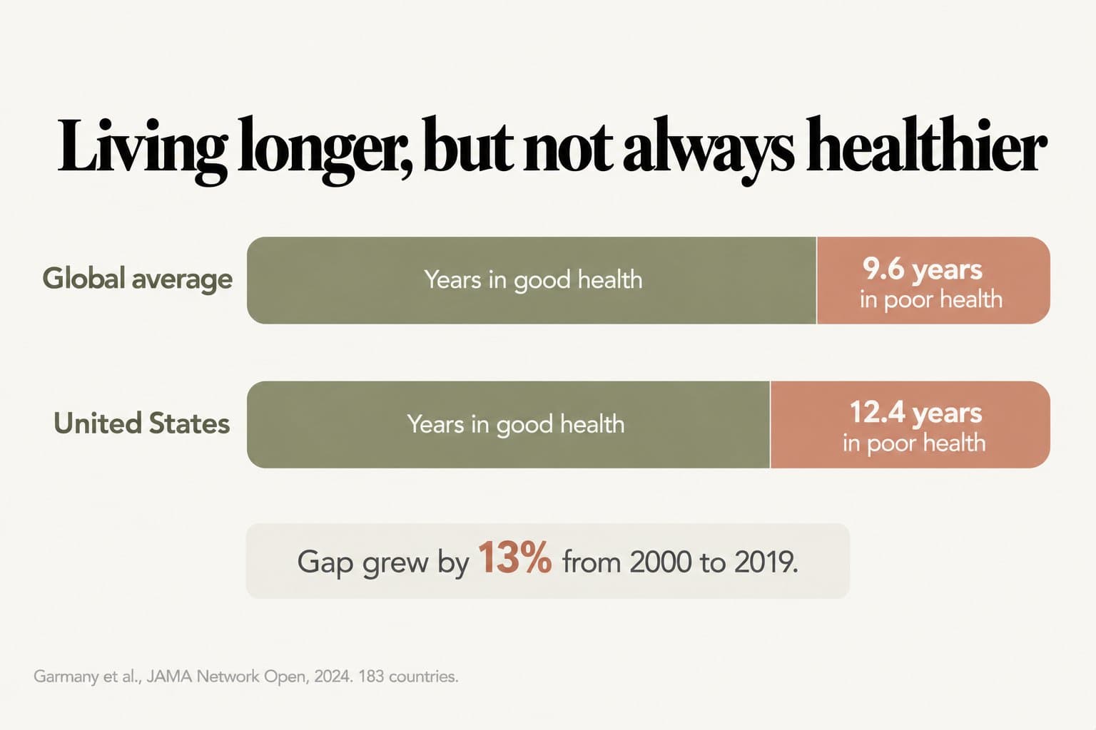 Bar comparison, living longer, but not always healthier: people spend 9.6 years in poor health on average worldwide and 12.4 years in the United States, and the gap grew by 13% from 2000 to 2019 (Garmany et al., JAMA Network Open, 2024, 183 countries)