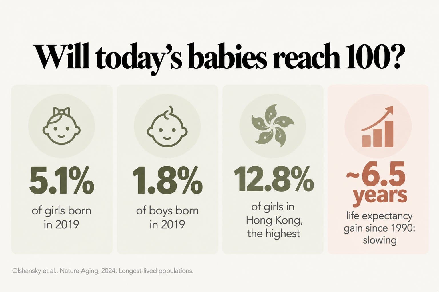Stat tiles, will today's babies reach 100? In the longest-lived populations, 5.1% of girls and 1.8% of boys born in 2019 are expected to reach 100, 12.8% of girls in Hong Kong, the highest, and life expectancy has gained about 6.5 years since 1990, a slowing trend (Olshansky et al., Nature Aging, 2024)