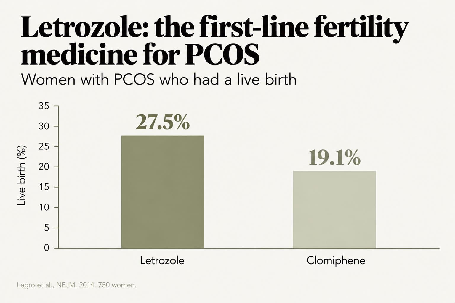 Bar chart, letrozole: the first-line fertility medicine for PCOS. Women with PCOS who had a live birth: 27.5% with letrozole and 19.1% with clomiphene (Legro et al., NEJM, 2014, 750 women)