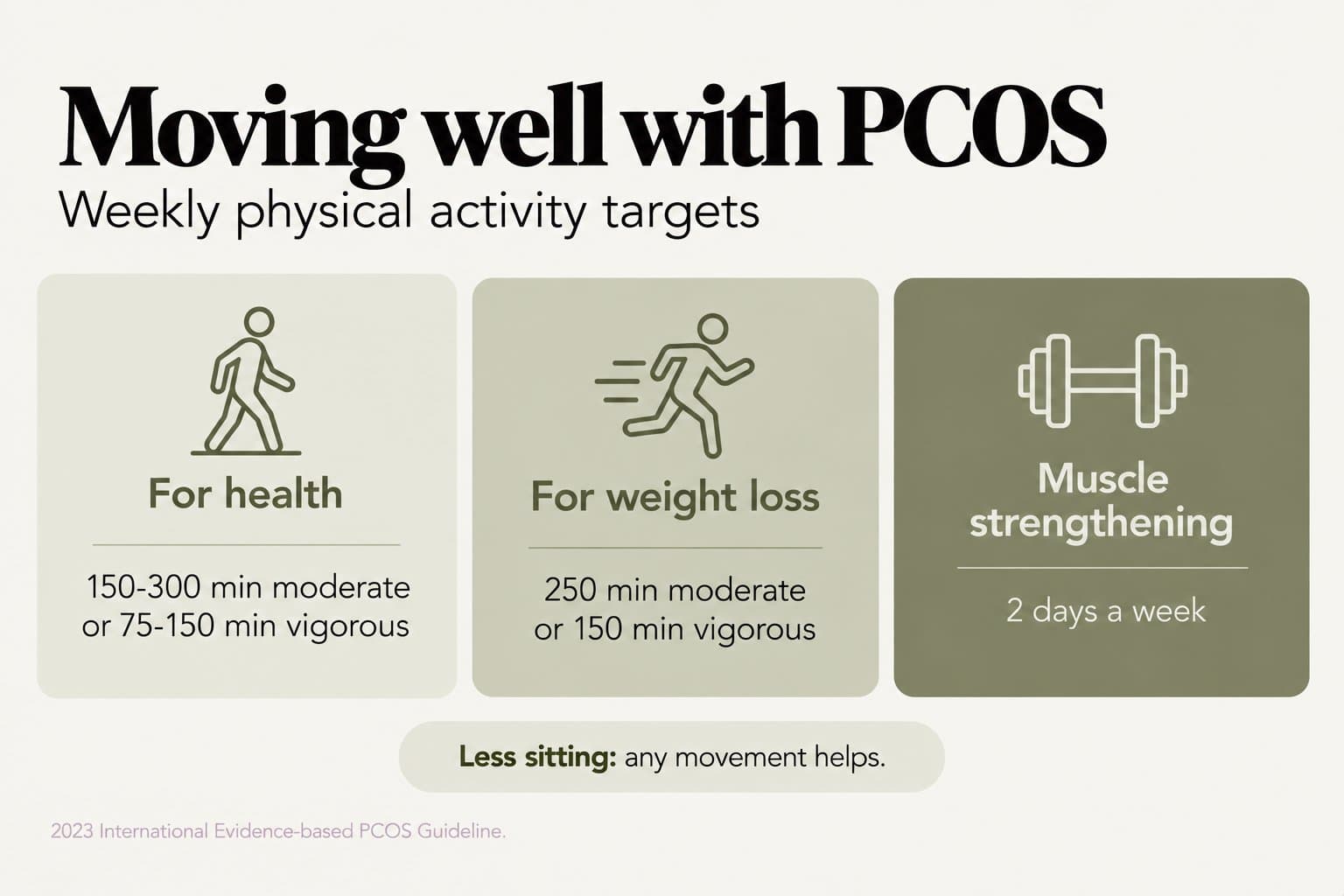 Infographic, moving well with PCOS, weekly physical activity targets: for health, 150-300 minutes moderate or 75-150 minutes vigorous; for weight loss, 250 minutes moderate or 150 minutes vigorous; muscle strengthening 2 days a week; less sitting, any movement helps (2023 International Evidence-based PCOS Guideline)