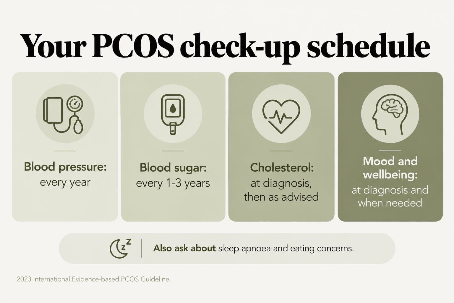 Infographic, your PCOS check-up schedule: blood pressure every year, blood sugar every 1-3 years, cholesterol at diagnosis and then as advised, mood and wellbeing at diagnosis and when needed; also ask about sleep apnoea and eating concerns (2023 International Evidence-based PCOS Guideline)