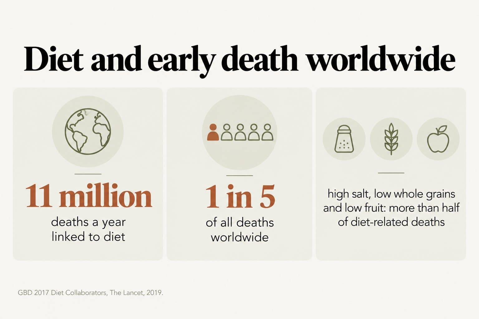 Stat tiles, diet and early death worldwide: about 11 million deaths a year are linked to diet, 1 in 5 of all deaths worldwide, and high salt, low whole grains and low fruit account for more than half of diet-related deaths (GBD 2017 Diet Collaborators, The Lancet, 2019)
