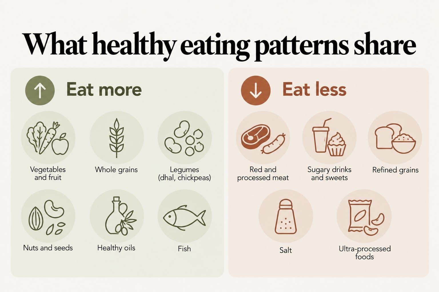 Diagram, what healthy eating patterns share: eat more vegetables and fruit, whole grains, legumes such as dhal and chickpeas, nuts and seeds, healthy oils and fish; eat less red and processed meat, sugary drinks and sweets, refined grains, salt and ultra-processed foods