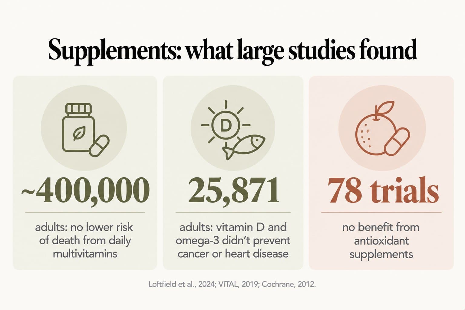 Stat tiles, supplements: what large studies found. About 400,000 adults: no lower risk of death from daily multivitamins; 25,871 adults: vitamin D and omega-3 didn't prevent cancer or heart disease; 78 trials: no benefit from antioxidant supplements (Loftfield et al., 2024; VITAL, 2019; Cochrane, 2012)