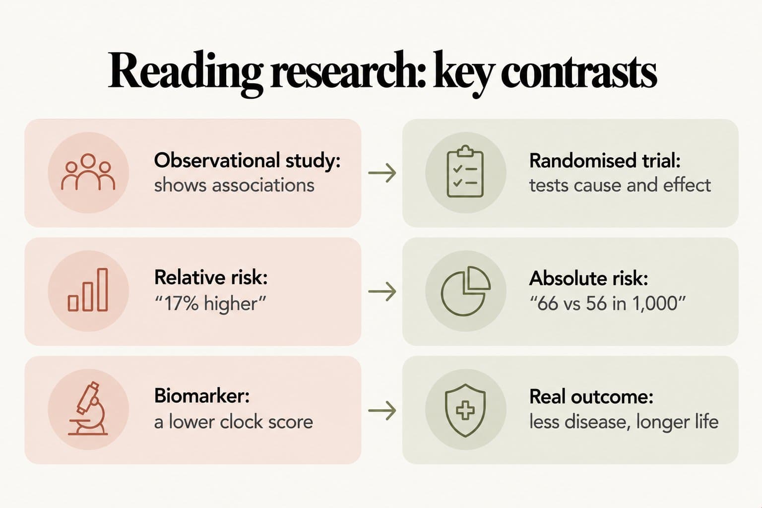 Comparison, reading research: key contrasts. Observational study shows associations vs randomised trial tests cause and effect; relative risk "17% higher" vs absolute risk "66 vs 56 in 1,000"; biomarker, a lower clock score, vs real outcome, less disease and longer life