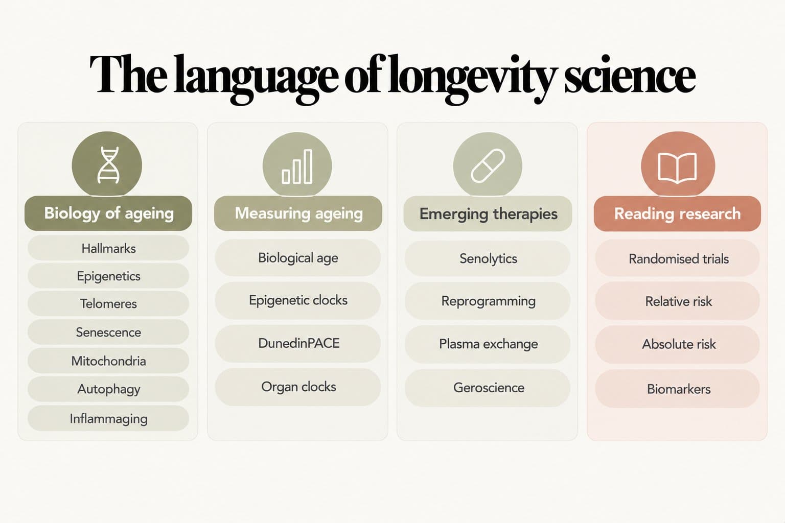 Word clusters, the language of longevity science: biology of ageing (hallmarks, epigenetics, telomeres, senescence, mitochondria, autophagy, inflammaging), measuring ageing (biological age, epigenetic clocks, DunedinPACE, organ clocks), emerging therapies (senolytics, reprogramming, plasma exchange, geroscience) and reading research (randomised trials, relative risk, absolute risk, biomarkers)