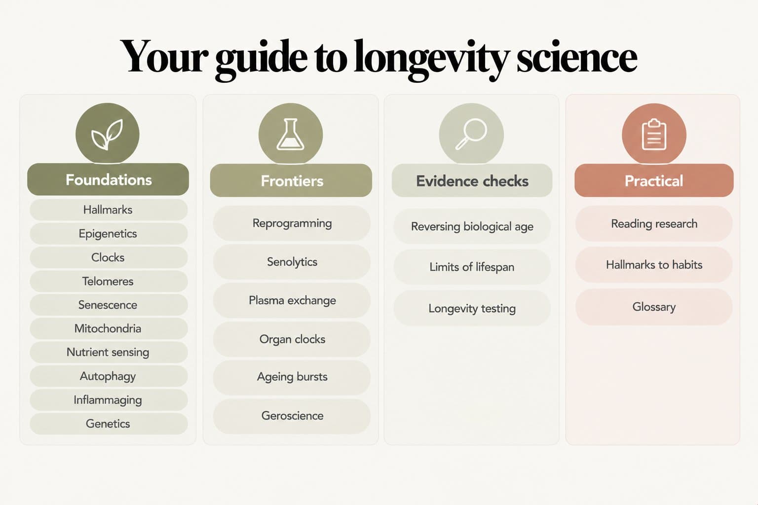 Section map, your guide to longevity science: Foundations (hallmarks, epigenetics, clocks, telomeres, senescence, mitochondria, nutrient sensing, autophagy, inflammaging, genetics), Frontiers (reprogramming, senolytics, plasma exchange, organ clocks, ageing bursts, geroscience), Evidence checks (reversing biological age, limits of lifespan, longevity testing) and Practical (reading research, hallmarks to habits, glossary)