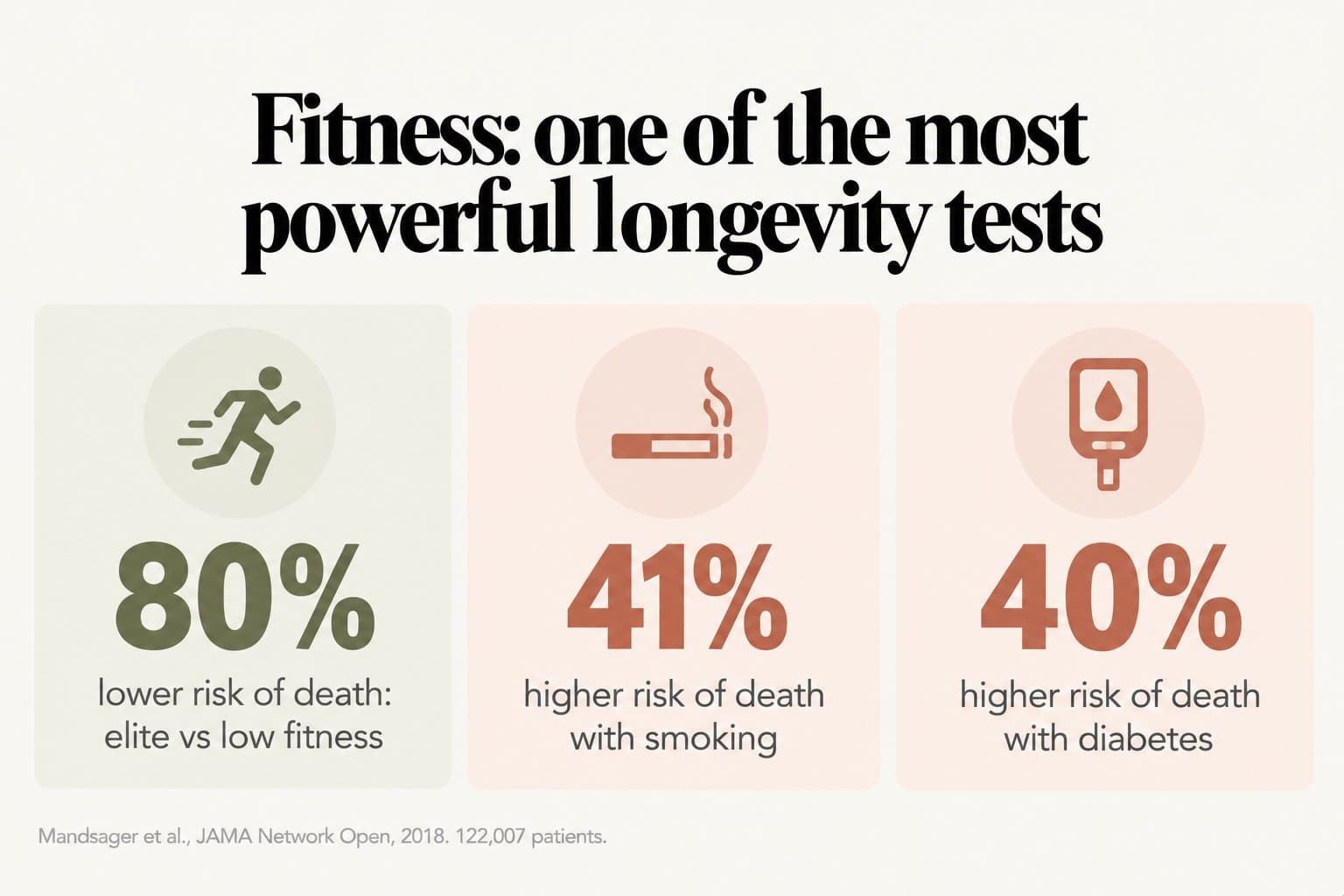Stat tiles, fitness: one of the most powerful longevity tests. Elite vs low fitness was linked to an 80% lower risk of death, compared with 41% higher risk with smoking and 40% higher risk with diabetes (Mandsager et al., JAMA Network Open, 2018, 122,007 patients)