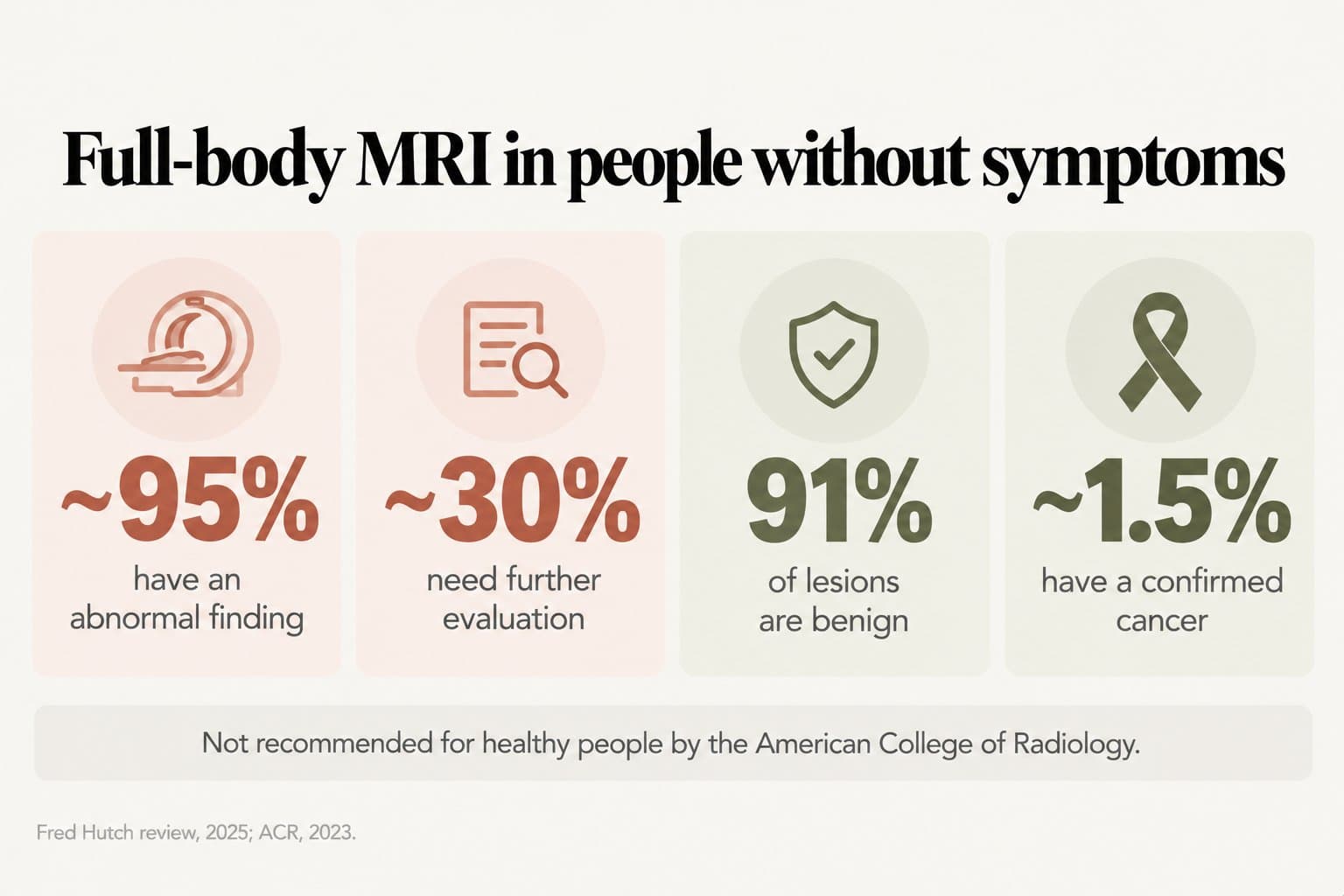Stat tiles, full-body MRI in people without symptoms: about 95% have an abnormal finding, about 30% need further evaluation, 91% of lesions are benign and about 1.5% have a confirmed cancer; not recommended for healthy people by the American College of Radiology (Fred Hutch review, 2025; ACR, 2023)