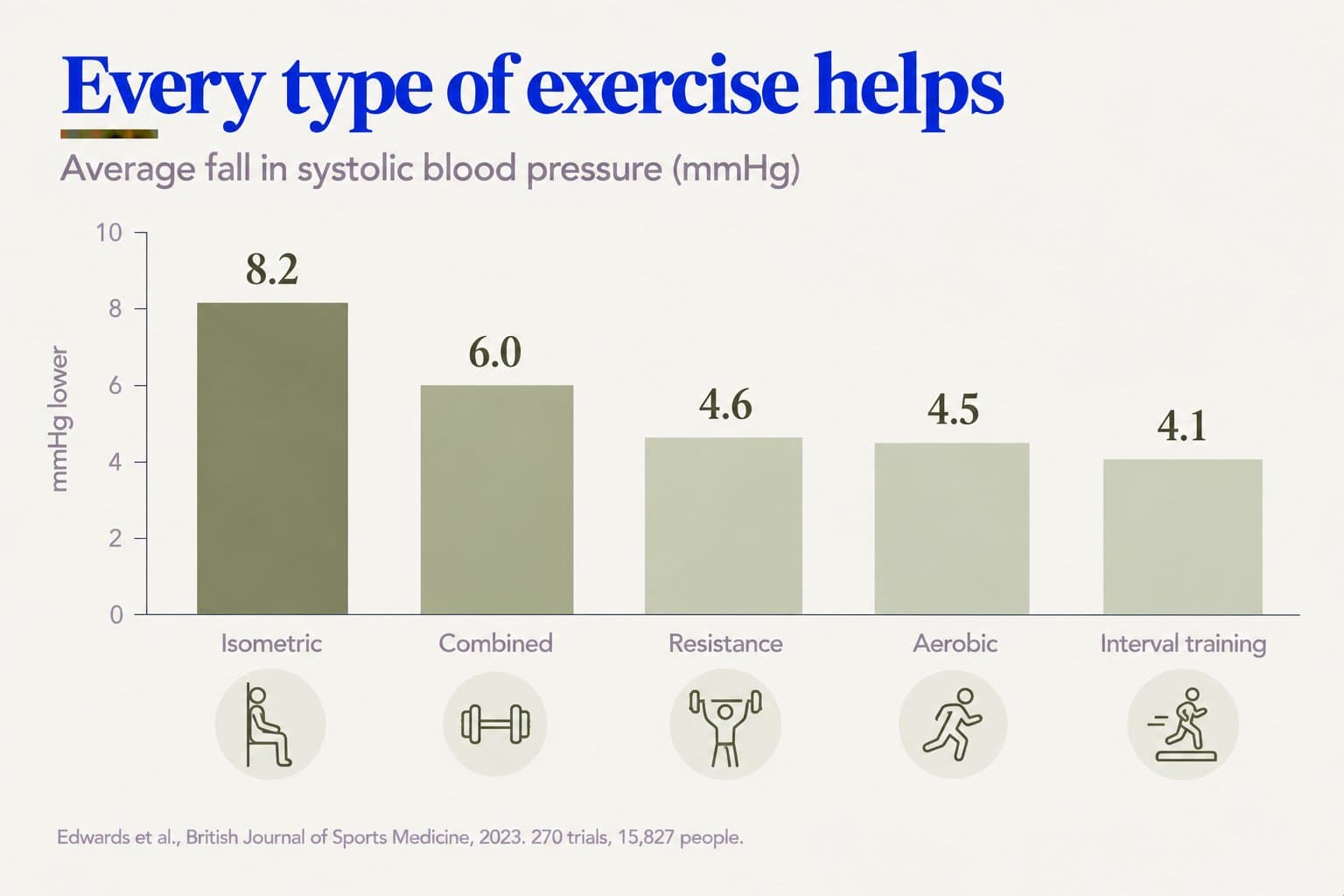 Bar chart, every type of exercise helps: average fall in systolic blood pressure of 8.2 mmHg with isometric exercise, 6.0 with combined training, 4.6 with resistance training, 4.5 with aerobic exercise and 4.1 with interval training (Edwards et al., British Journal of Sports Medicine, 2023, 270 trials, 15,827 people)