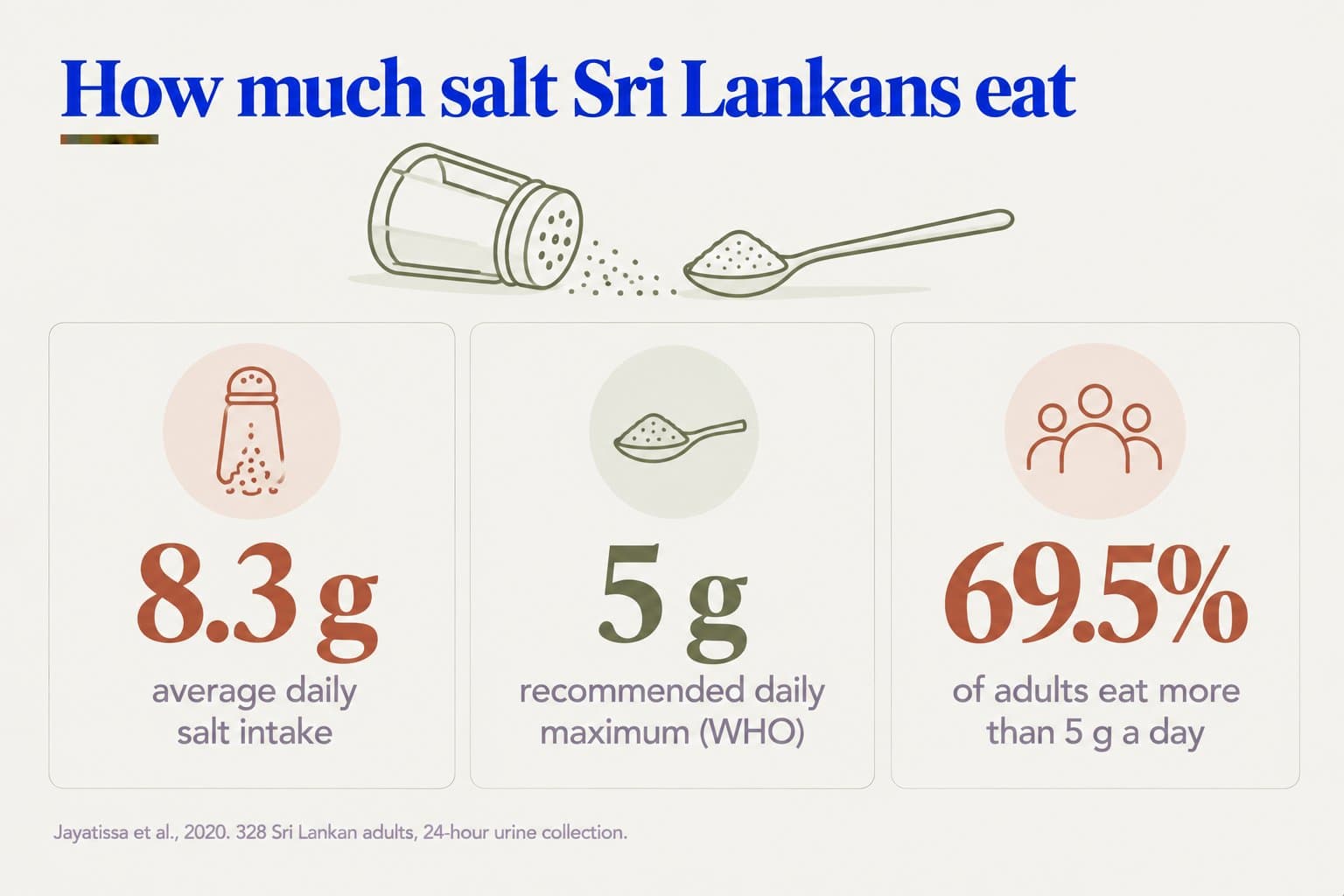 Stat tiles, how much salt Sri Lankans eat: an average daily salt intake of 8.3 g, compared with the WHO recommended daily maximum of 5 g, and 69.5% of adults eating more than 5 g a day (Jayatissa et al., 2020, 328 Sri Lankan adults, 24-hour urine collection)