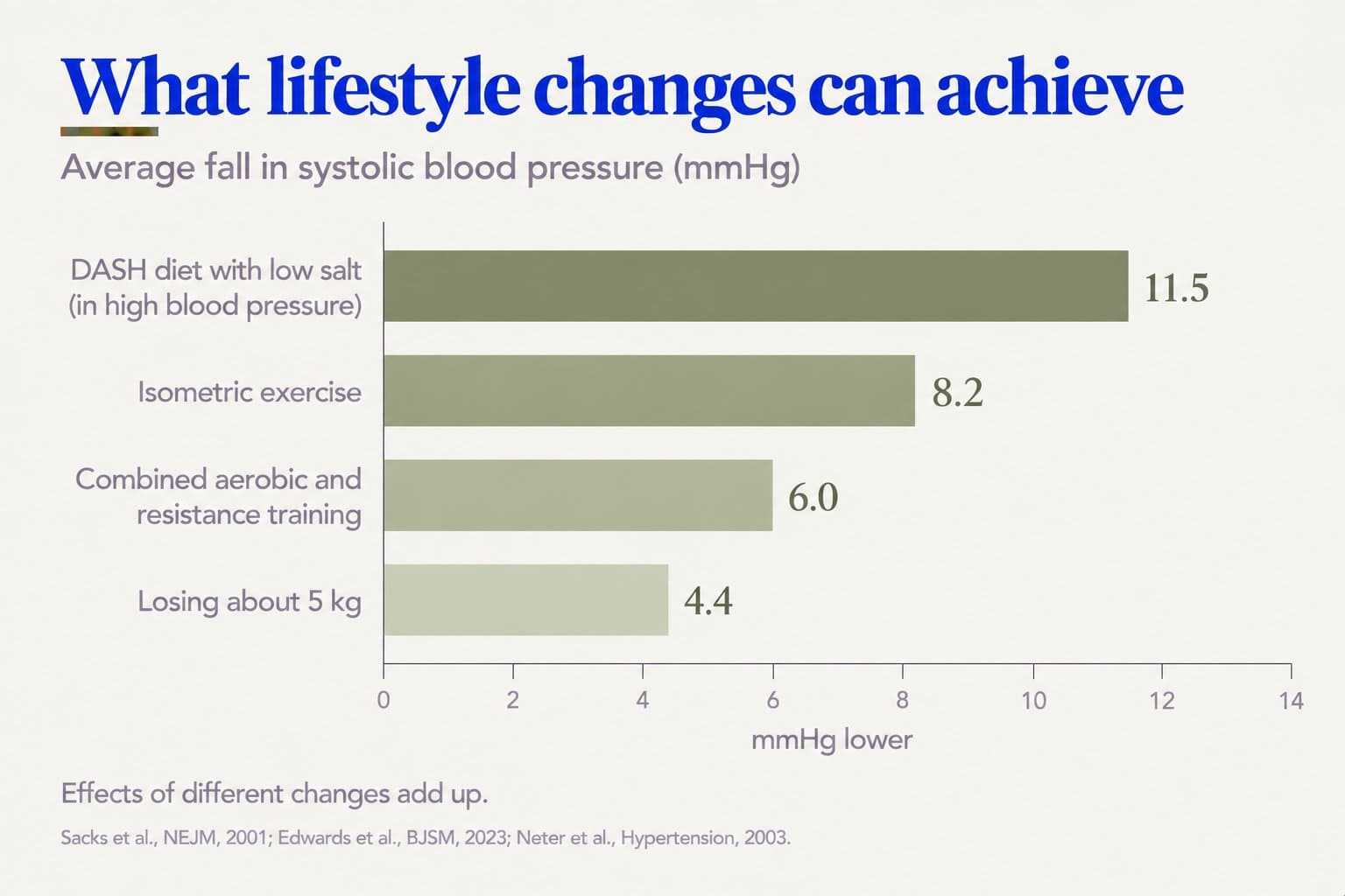 Bar chart, what lifestyle changes can achieve: average fall in systolic blood pressure of 11.5 mmHg with the DASH diet and low salt (in high blood pressure), 8.2 with isometric exercise, 6.0 with combined aerobic and resistance training and 4.4 with losing about 5 kg; effects of different changes add up (Sacks et al., NEJM, 2001; Edwards et al., BJSM, 2023; Neter et al., Hypertension, 2003)