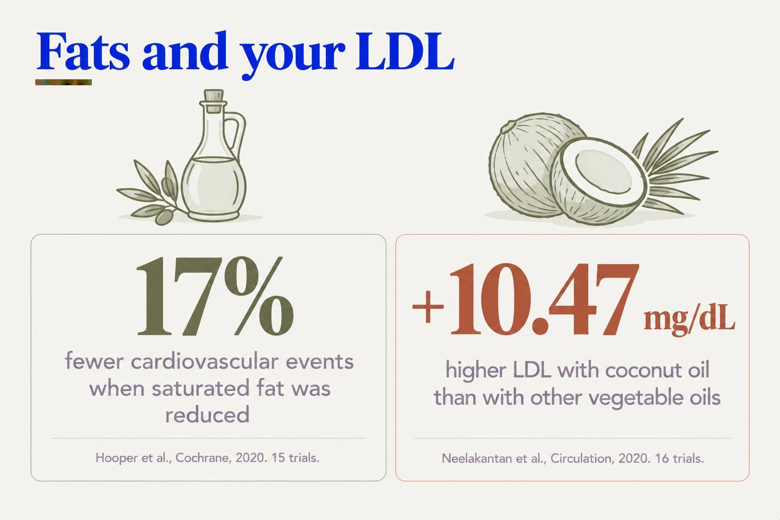 Stat tiles, fats and your LDL: 17% fewer cardiovascular events when saturated fat was reduced (Hooper et al., Cochrane, 2020, 15 trials), and LDL 10.47 mg/dL higher with coconut oil than with other vegetable oils (Neelakantan et al., Circulation, 2020, 16 trials)