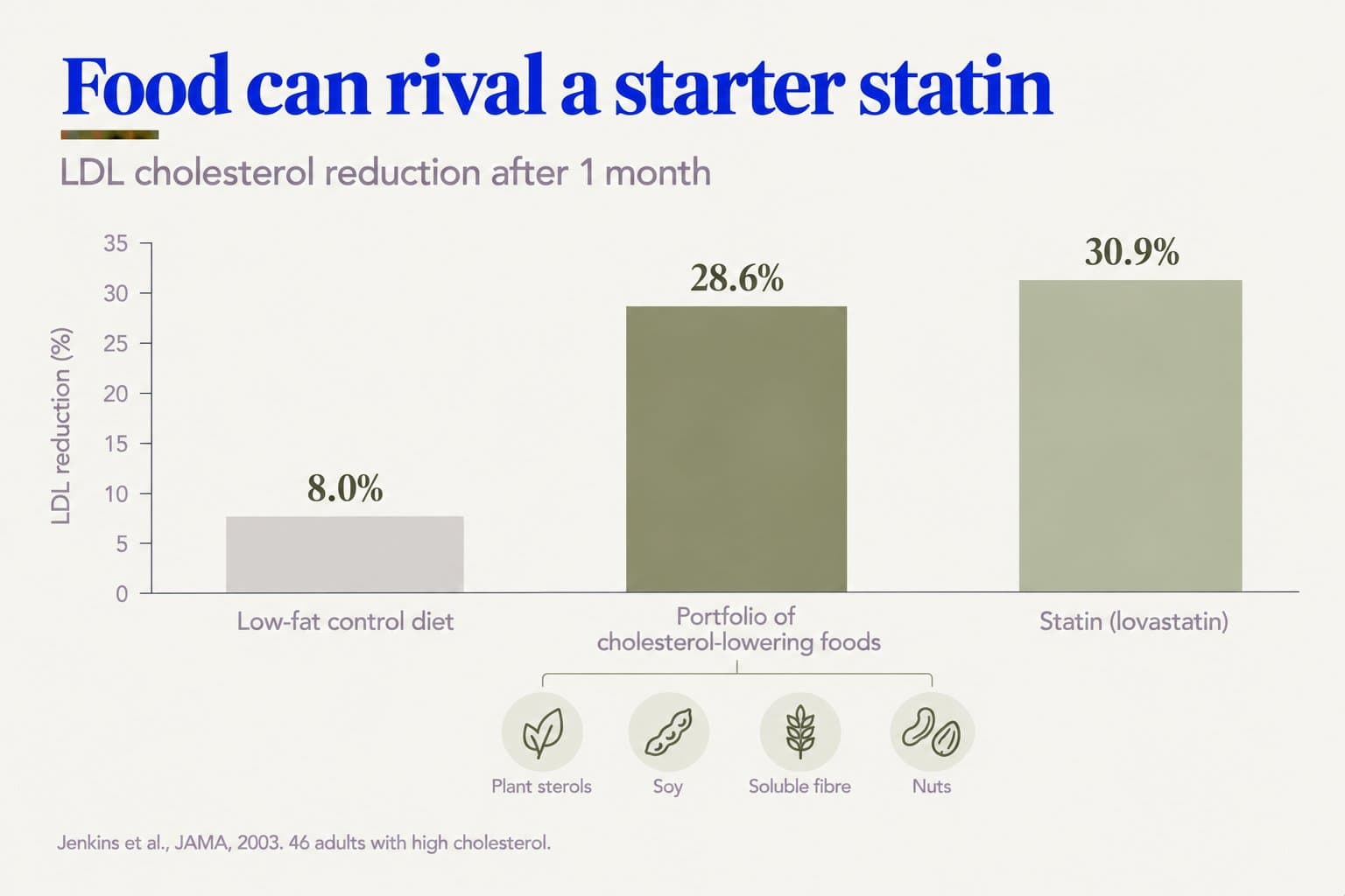 Bar chart, food can rival a starter statin: after 1 month, LDL cholesterol fell by 8.0% on a low-fat control diet, 28.6% on a portfolio of cholesterol-lowering foods (plant sterols, soy, soluble fibre and nuts) and 30.9% with a statin (lovastatin) (Jenkins et al., JAMA, 2003, 46 adults with high cholesterol)