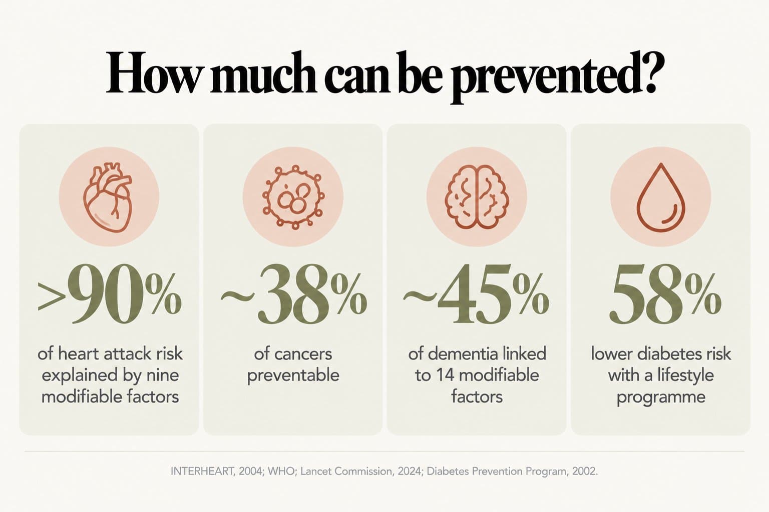 Stat tiles, how much can be prevented? Over 90% of heart attack risk explained by nine modifiable factors, about 38% of cancers preventable, about 45% of dementia linked to 14 modifiable factors, and 58% lower diabetes risk with a lifestyle programme (INTERHEART, 2004; WHO; Lancet Commission, 2024; Diabetes Prevention Program, 2002)