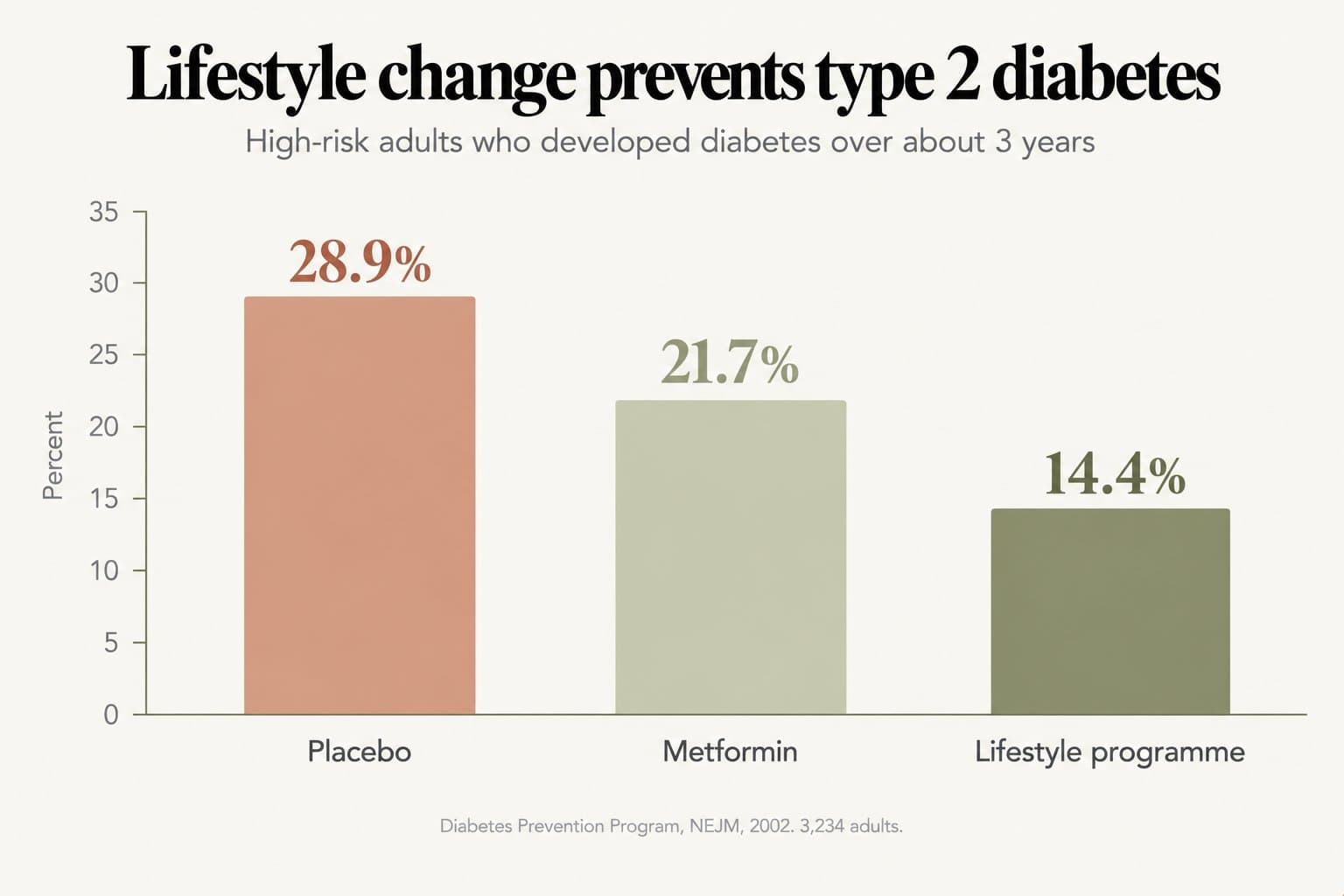 Bar chart, lifestyle change prevents type 2 diabetes: high-risk adults who developed diabetes over about 3 years were 28.9% with placebo, 21.7% with metformin and 14.4% with a lifestyle programme (Diabetes Prevention Program, NEJM, 2002, 3,234 adults)