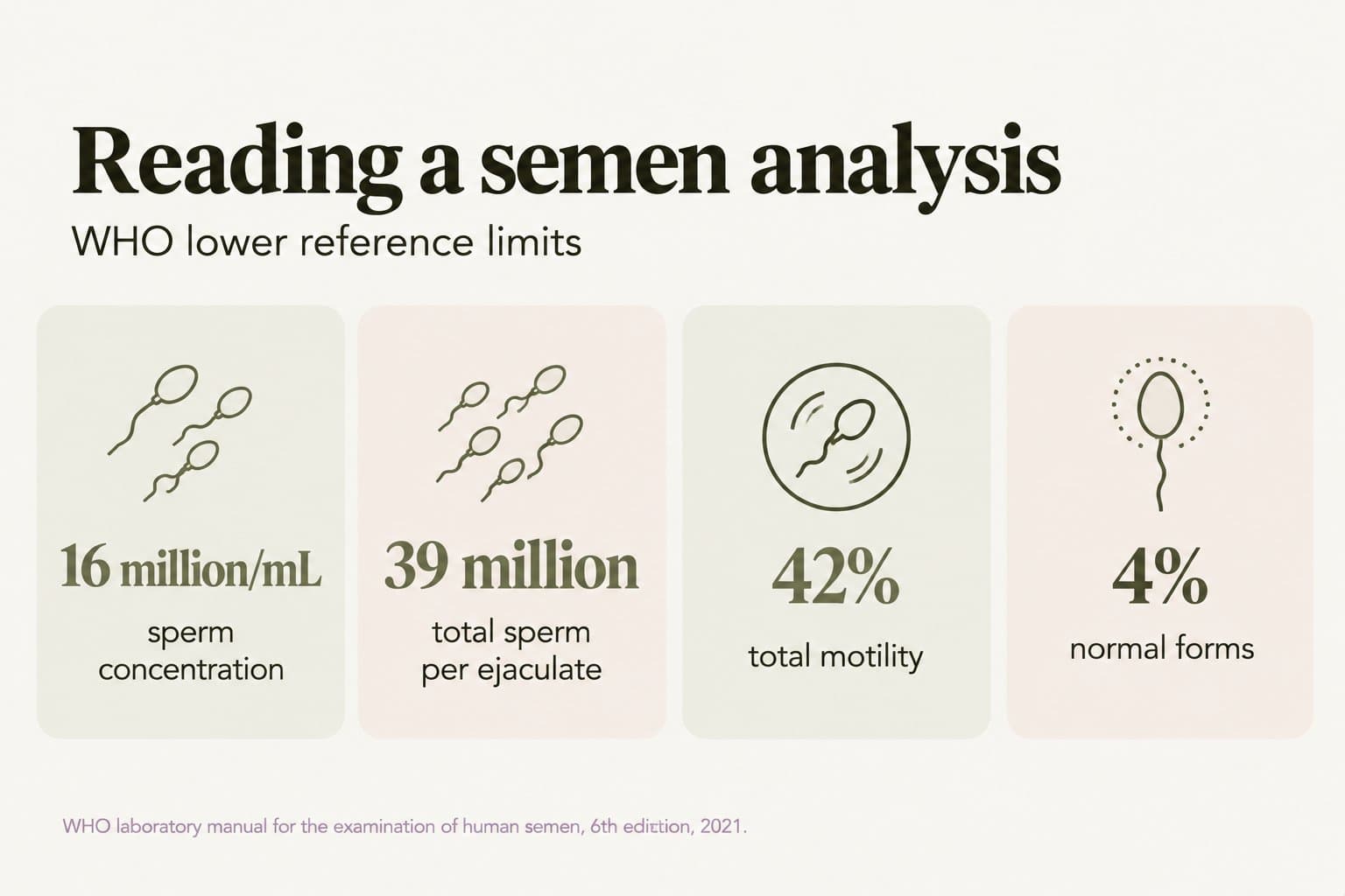Stat tiles, reading a semen analysis, WHO lower reference limits: sperm concentration 16 million/mL, total sperm 39 million per ejaculate, total motility 42% and normal forms 4% (WHO laboratory manual for the examination of human semen, 6th edition, 2021)