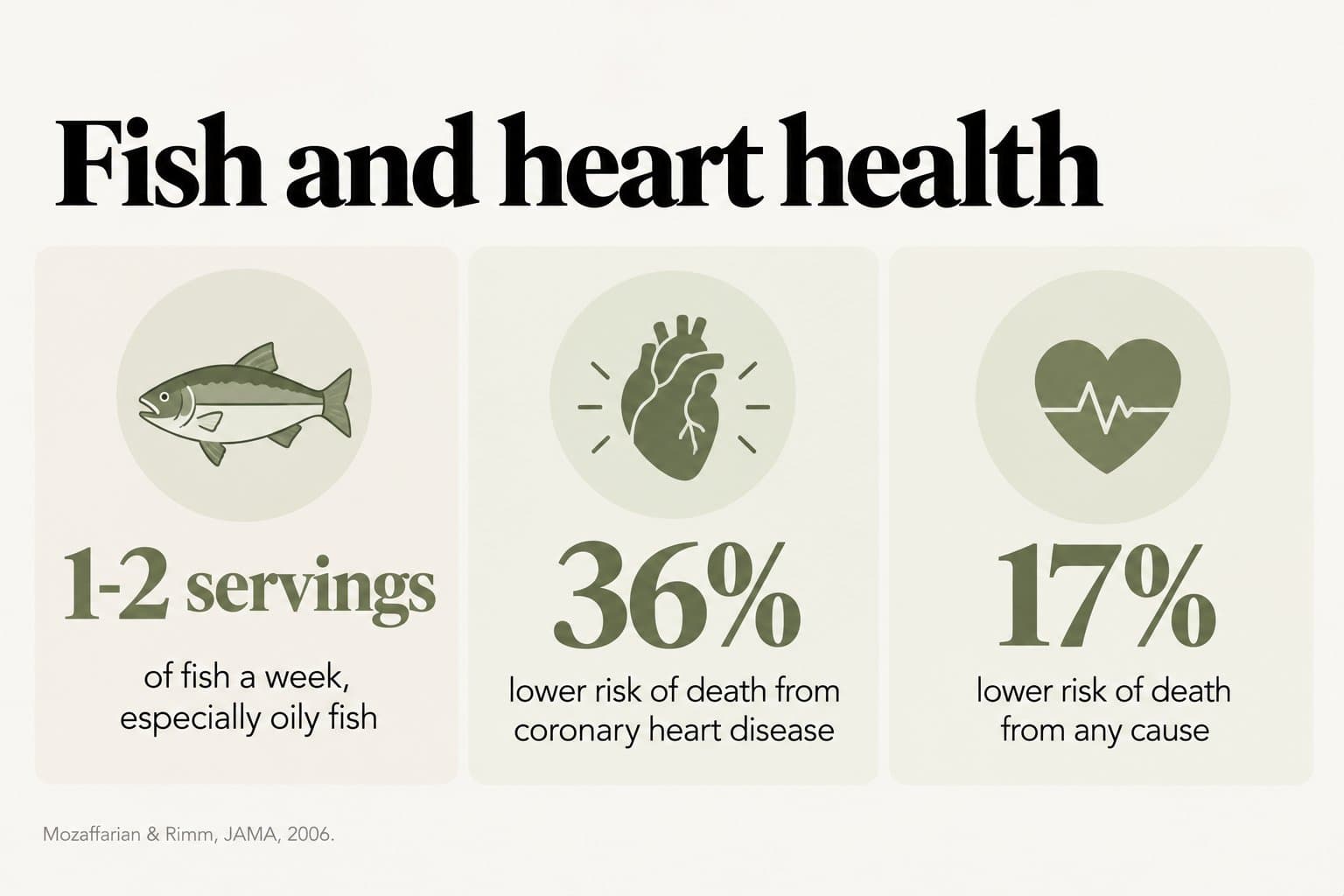 Stat tiles, fish and heart health: 1-2 servings of fish a week, especially oily fish, were linked to a 36% lower risk of death from coronary heart disease and a 17% lower risk of death from any cause (Mozaffarian & Rimm, JAMA, 2006)