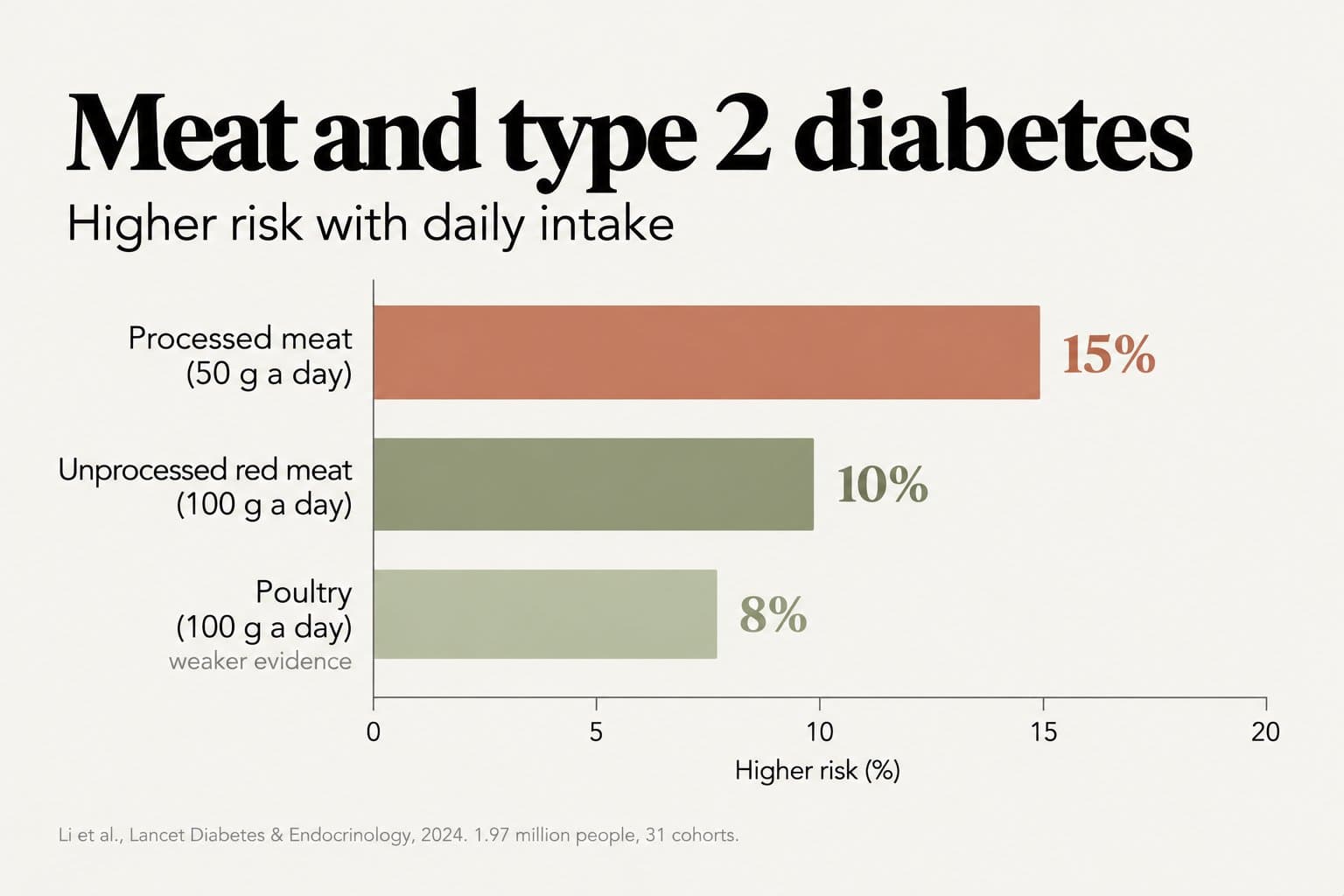 Horizontal bar chart, meat and type 2 diabetes, higher risk with daily intake: processed meat (50 g a day) 15%, unprocessed red meat (100 g a day) 10% and poultry (100 g a day) 8%, with weaker evidence (Li et al., Lancet Diabetes & Endocrinology, 2024, 1.97 million people, 31 cohorts)