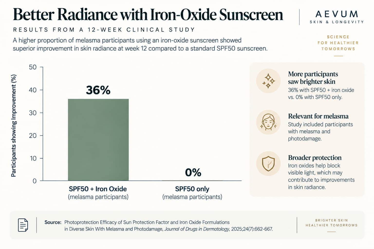 A bar chart comparing skin radiance improvement between iron-oxide sunscreen and standard UV-only sunscreen groups from a 12-week clinical study
