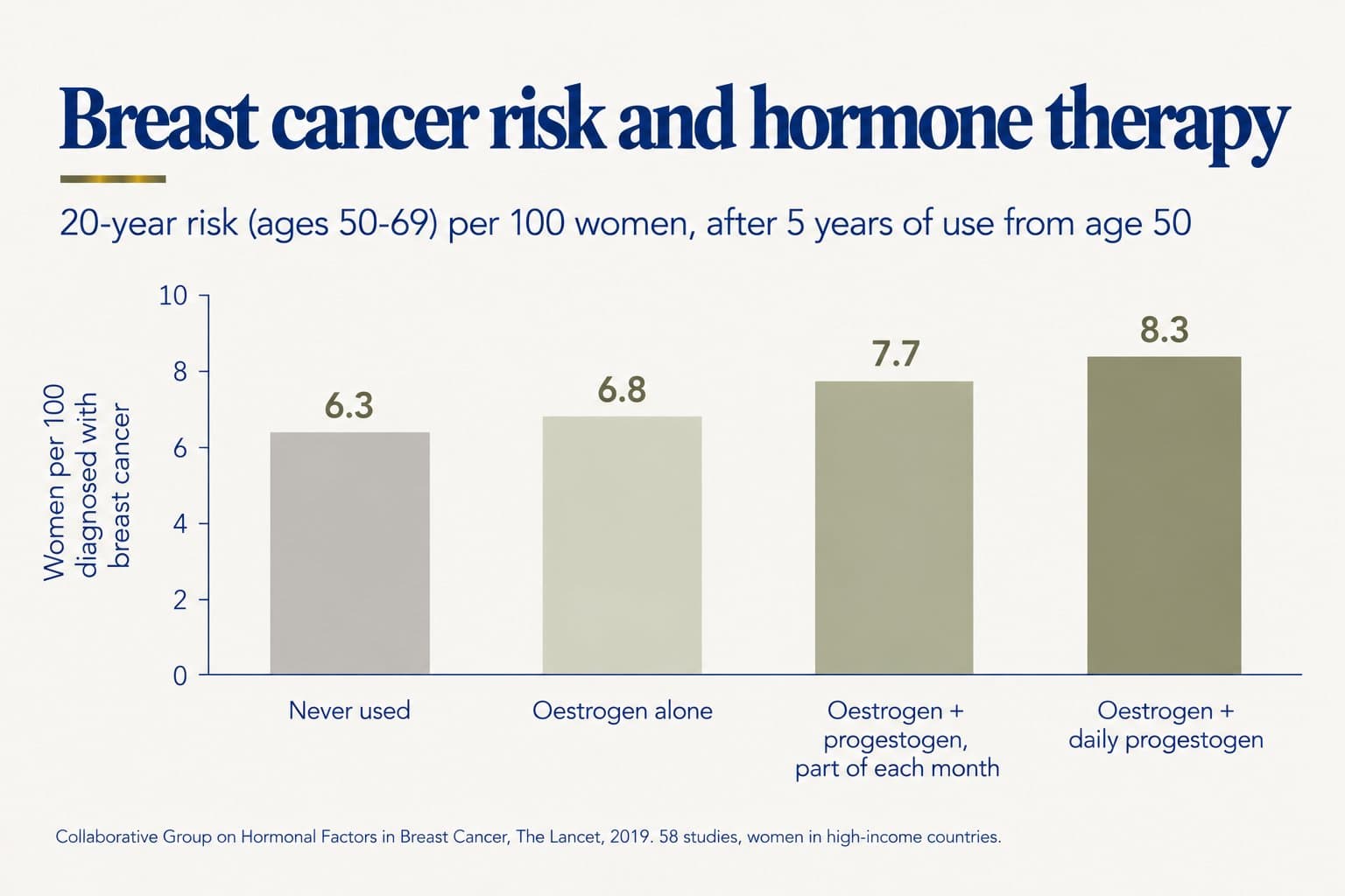 Bar chart of 20-year breast cancer risk (ages 50-69) per 100 women after 5 years of hormone therapy from age 50: 6.3 never used, 6.8 oestrogen alone, 7.7 oestrogen plus progestogen for part of each month, 8.3 oestrogen plus daily progestogen (Collaborative Group on Hormonal Factors in Breast Cancer, The Lancet, 2019, 58 studies, women in high-income countries)