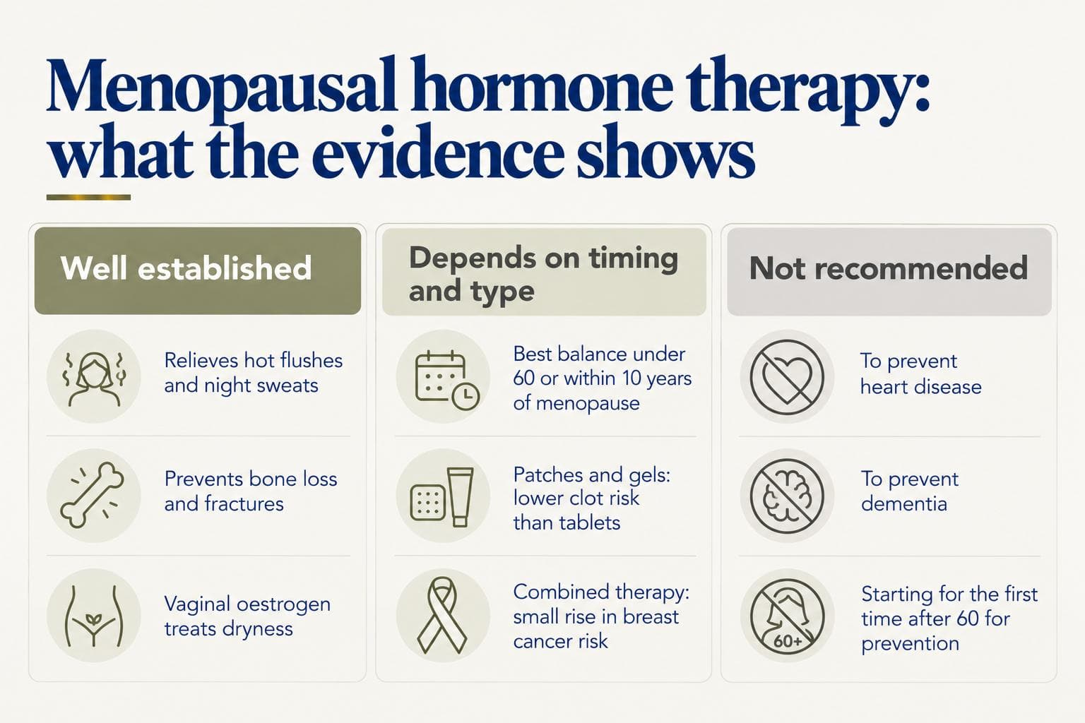Evidence summary for menopausal hormone therapy in three columns: well established (relieves hot flushes and night sweats, prevents bone loss and fractures, vaginal oestrogen treats dryness); depends on timing and type (best balance under 60 or within 10 years of menopause, patches and gels carry lower clot risk than tablets, combined therapy brings a small rise in breast cancer risk); not recommended (to prevent heart disease, to prevent dementia, starting for the first time after 60 for prevention)