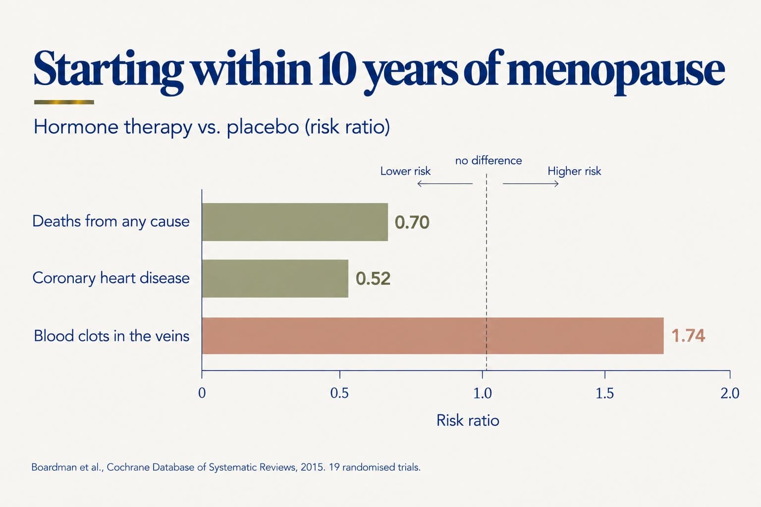 Bar chart of hormone therapy vs. placebo in women starting within 10 years of menopause: risk ratio 0.70 for deaths from any cause and 0.52 for coronary heart disease (lower risk), but 1.74 for blood clots in the veins (higher risk), against a line at 1.0 for no difference (Boardman et al., Cochrane Database of Systematic Reviews, 2015, 19 randomised trials)