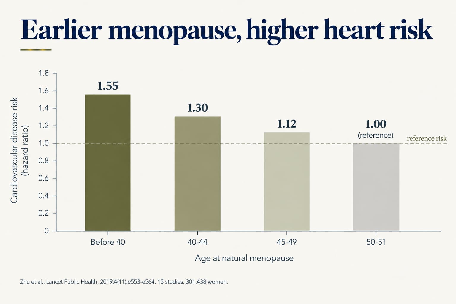 Bar chart of cardiovascular disease risk by age at natural menopause: hazard ratio 1.55 before 40, 1.30 at 40-44, 1.12 at 45-49, and 1.00 (reference) at 50-51 (Zhu et al., Lancet Public Health, 2019, 15 studies, 301,438 women)