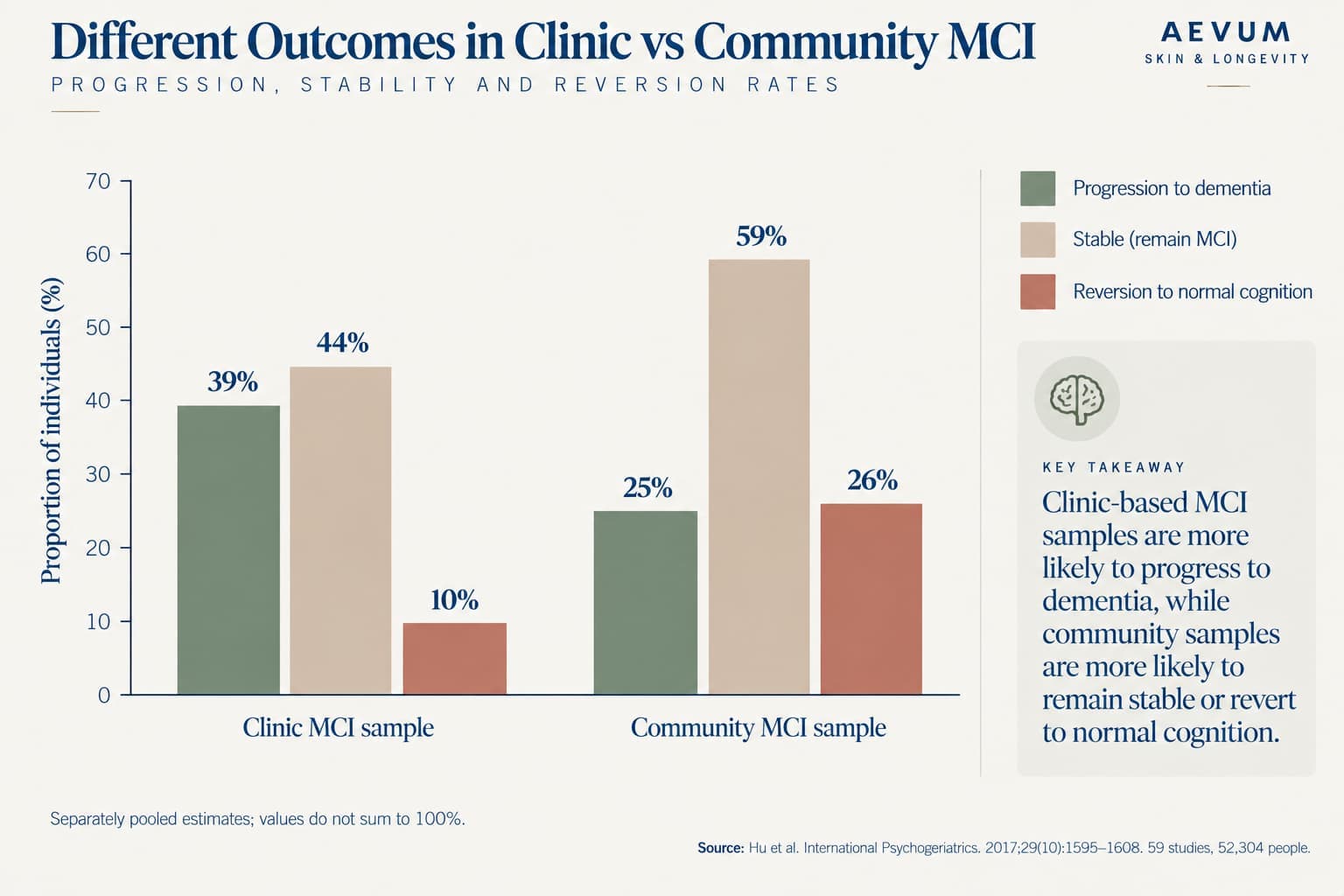 Grouped bar chart comparing MCI outcomes: in clinic samples 39% progressed to dementia, 44% remained stable and 10% reverted to normal; in community samples 25% progressed, 59% remained stable and 26% reverted