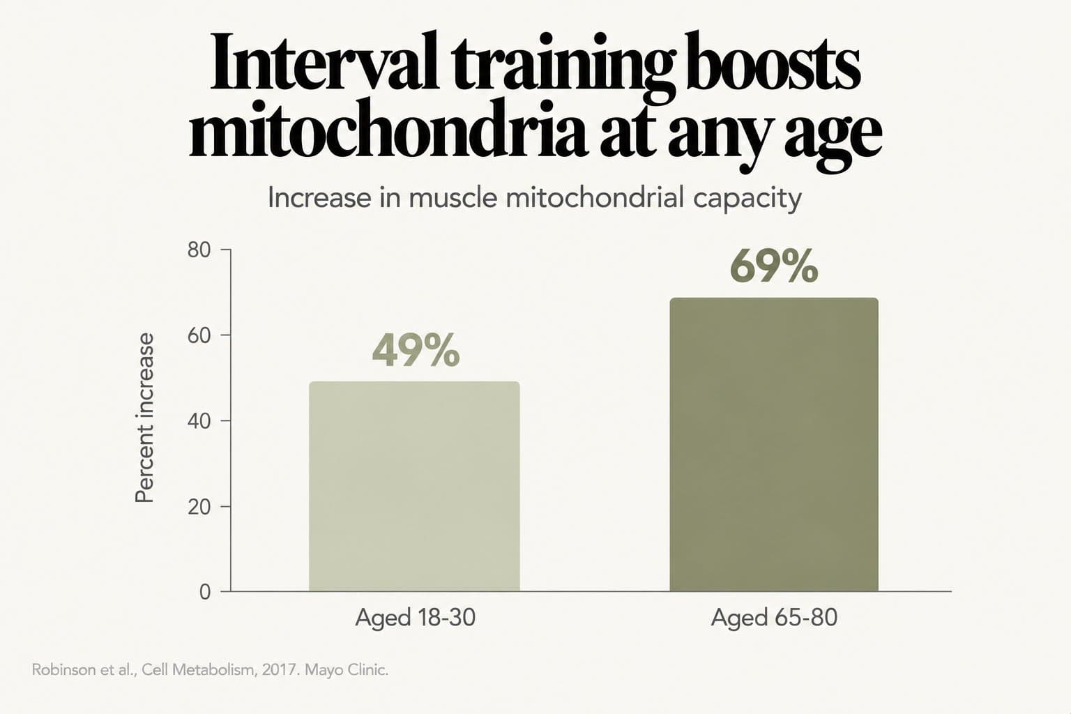 Bar chart, interval training boosts mitochondria at any age: muscle mitochondrial capacity increased by 49% in adults aged 18-30 and 69% in adults aged 65-80 (Robinson et al., Cell Metabolism, 2017, Mayo Clinic)