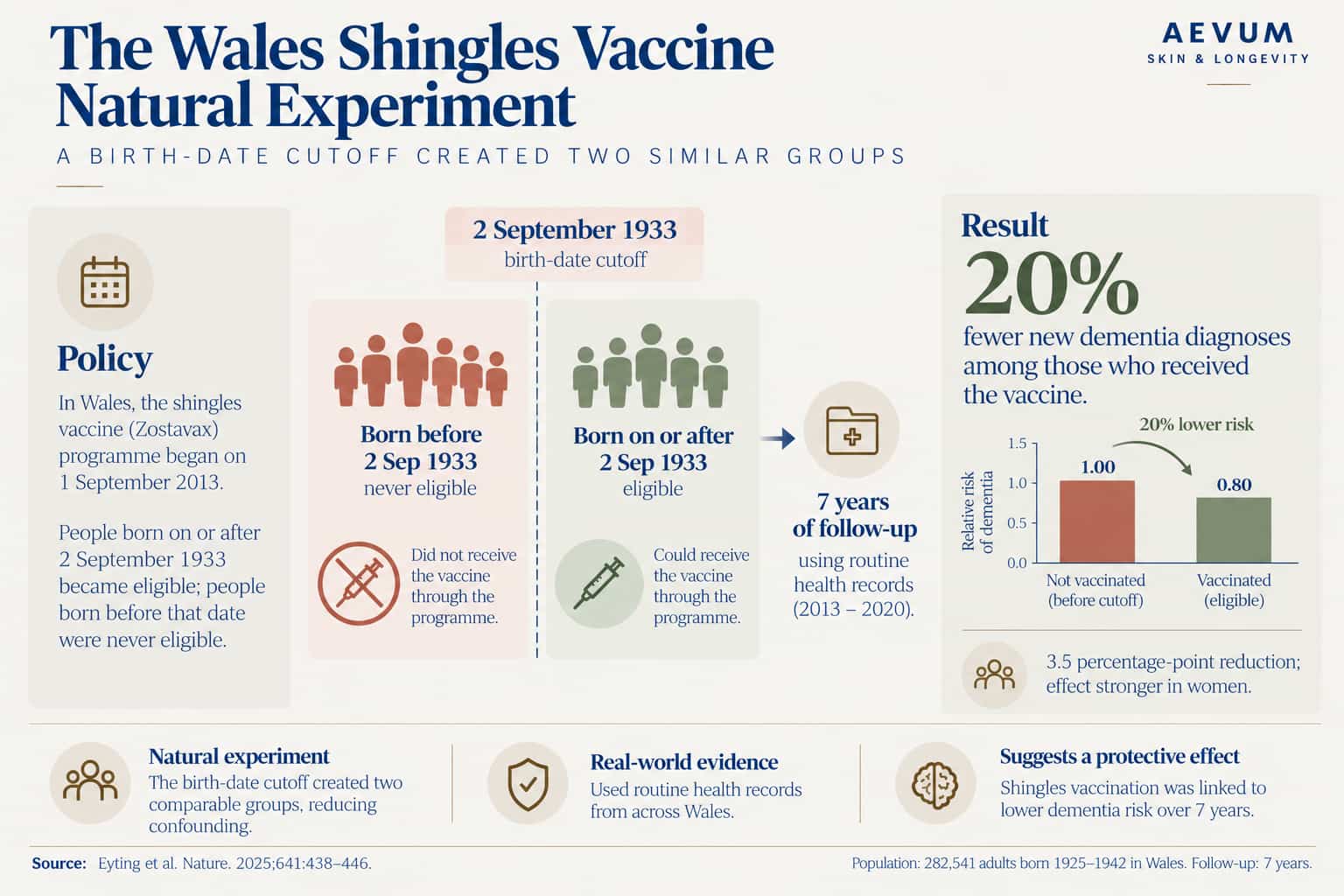 Infographic of the Wales shingles vaccine natural experiment: people born on or after 2 September 1933 were eligible and those born earlier never were; after 7 years of follow-up, vaccinated people had 20% fewer new dementia diagnoses