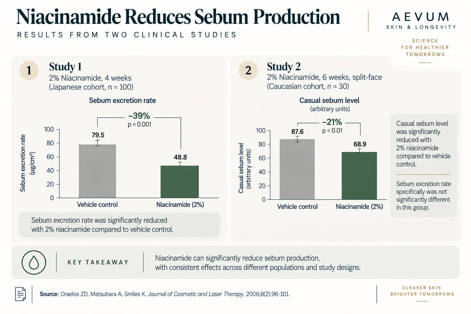 A bar chart comparing sebum excretion rate reduction and casual sebum level reduction between niacinamide and vehicle control across two clinical studies