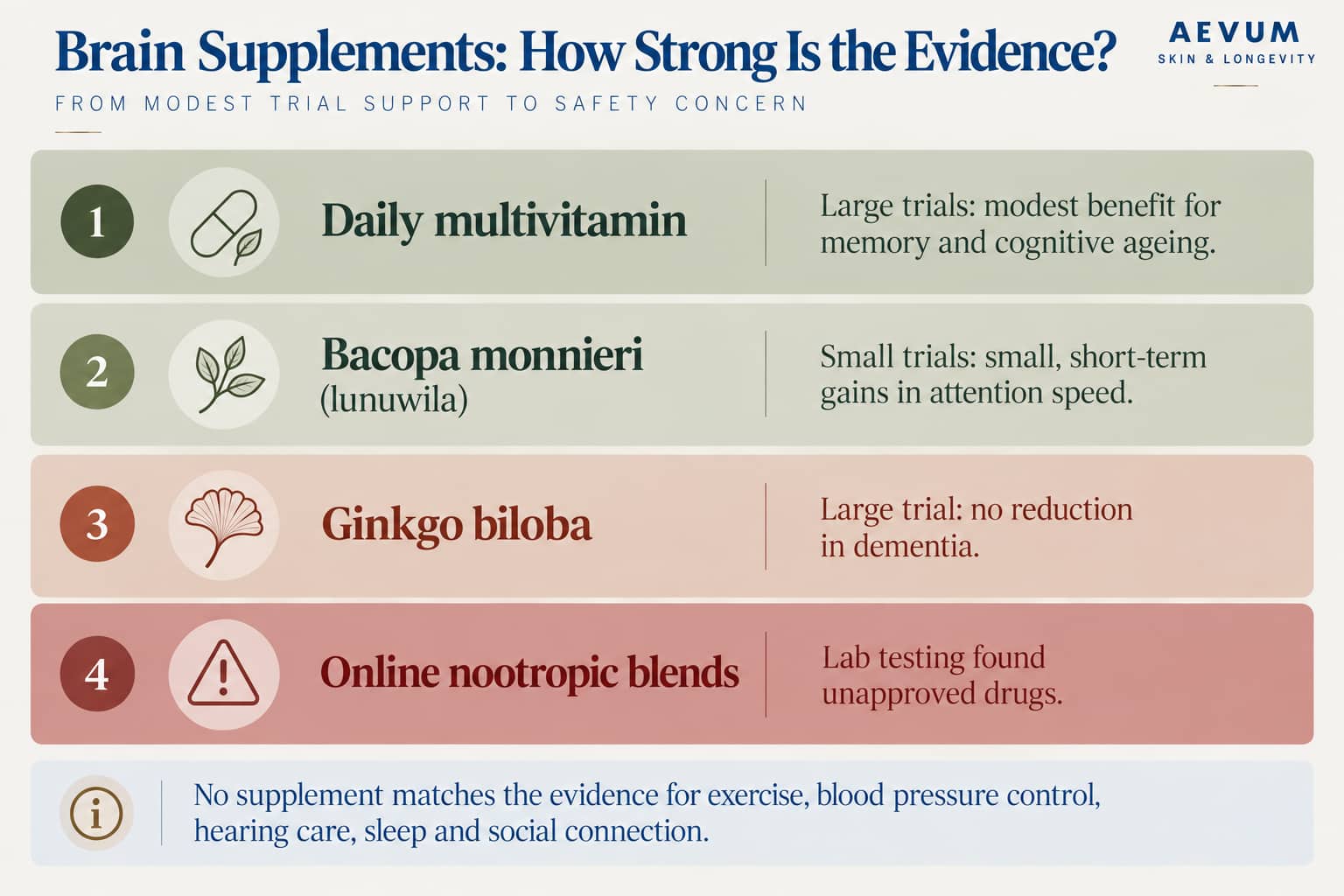 Evidence ladder for brain supplements: daily multivitamin has large trials showing modest benefit; Bacopa monnieri (lunuwila) has small trials with short-term gains in attention speed; ginkgo biloba showed no reduction in dementia; online nootropic blends were found to contain unapproved drugs