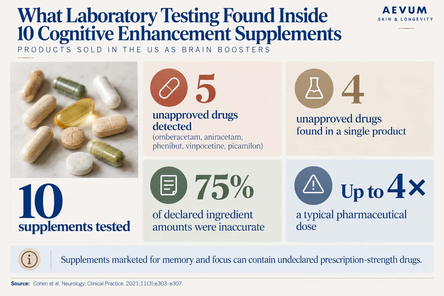 Infographic of laboratory testing of 10 cognitive enhancement supplements: 5 unapproved drugs detected, up to 4 in a single product, 75% of declared amounts inaccurate, and doses up to 4 times a typical pharmaceutical dose