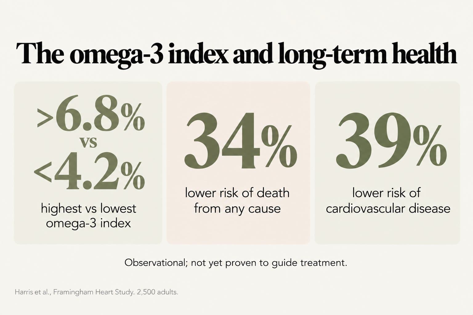 Stat tiles, the omega-3 index and long-term health: people with the highest omega-3 index (above 6.8%) vs the lowest (below 4.2%) had a 34% lower risk of death from any cause and a 39% lower risk of cardiovascular disease; observational, not yet proven to guide treatment (Harris et al., Framingham Heart Study, 2,500 adults)