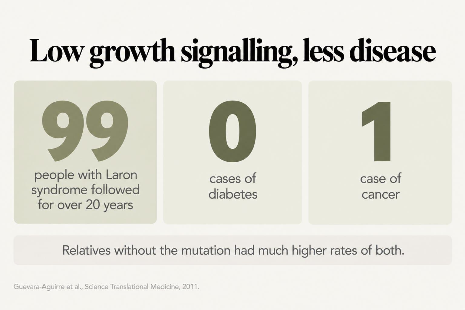 Stat tiles, low growth signalling, less disease: 99 people with Laron syndrome followed for over 20 years had 0 cases of diabetes and 1 case of cancer, while relatives without the mutation had much higher rates of both (Guevara-Aguirre et al., Science Translational Medicine, 2011)